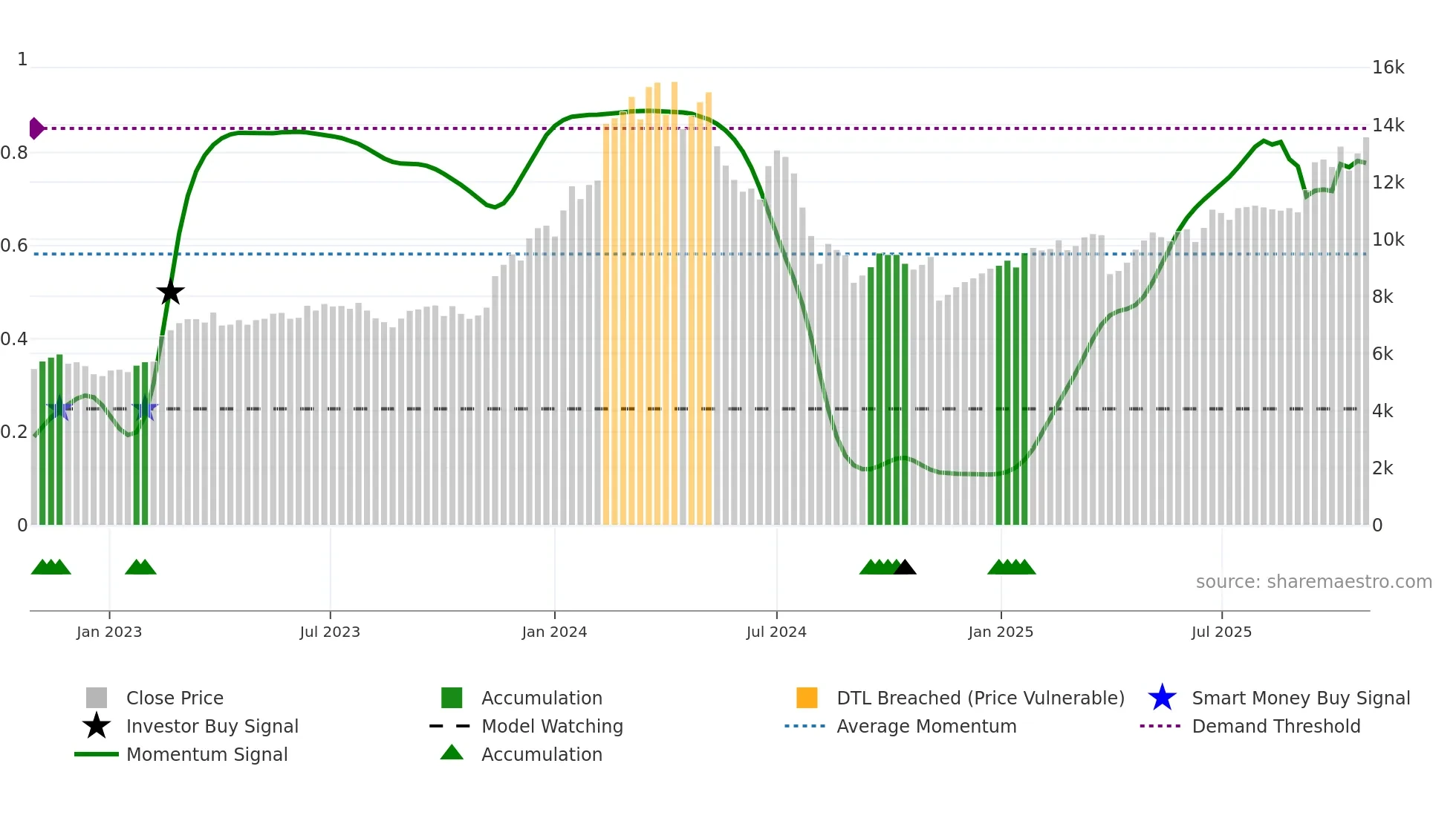6856 weekly Smart Money chart