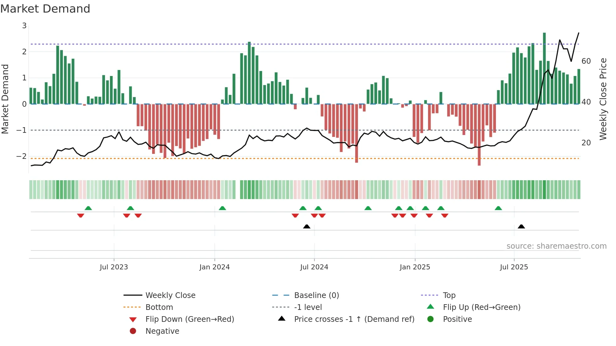 601138 weekly Market Demand chart