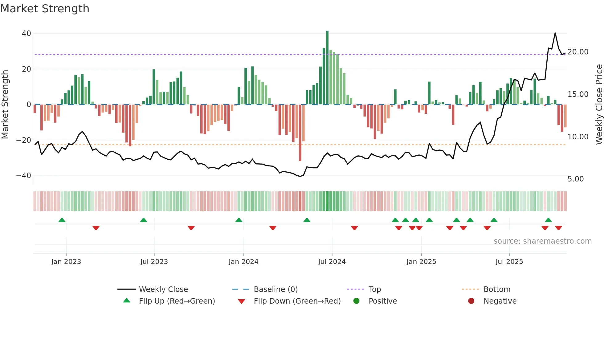 NEO weekly Market Strength chart