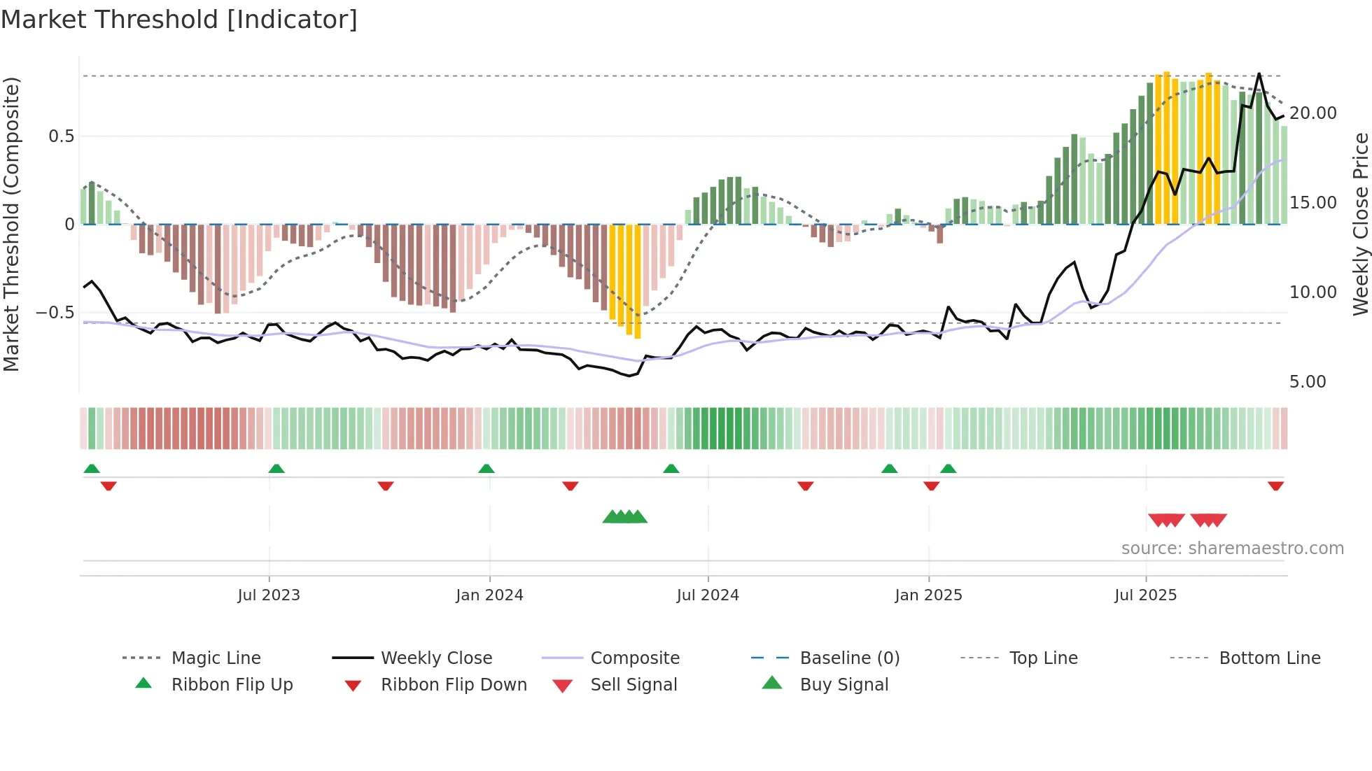NEO weekly Market Threshold chart