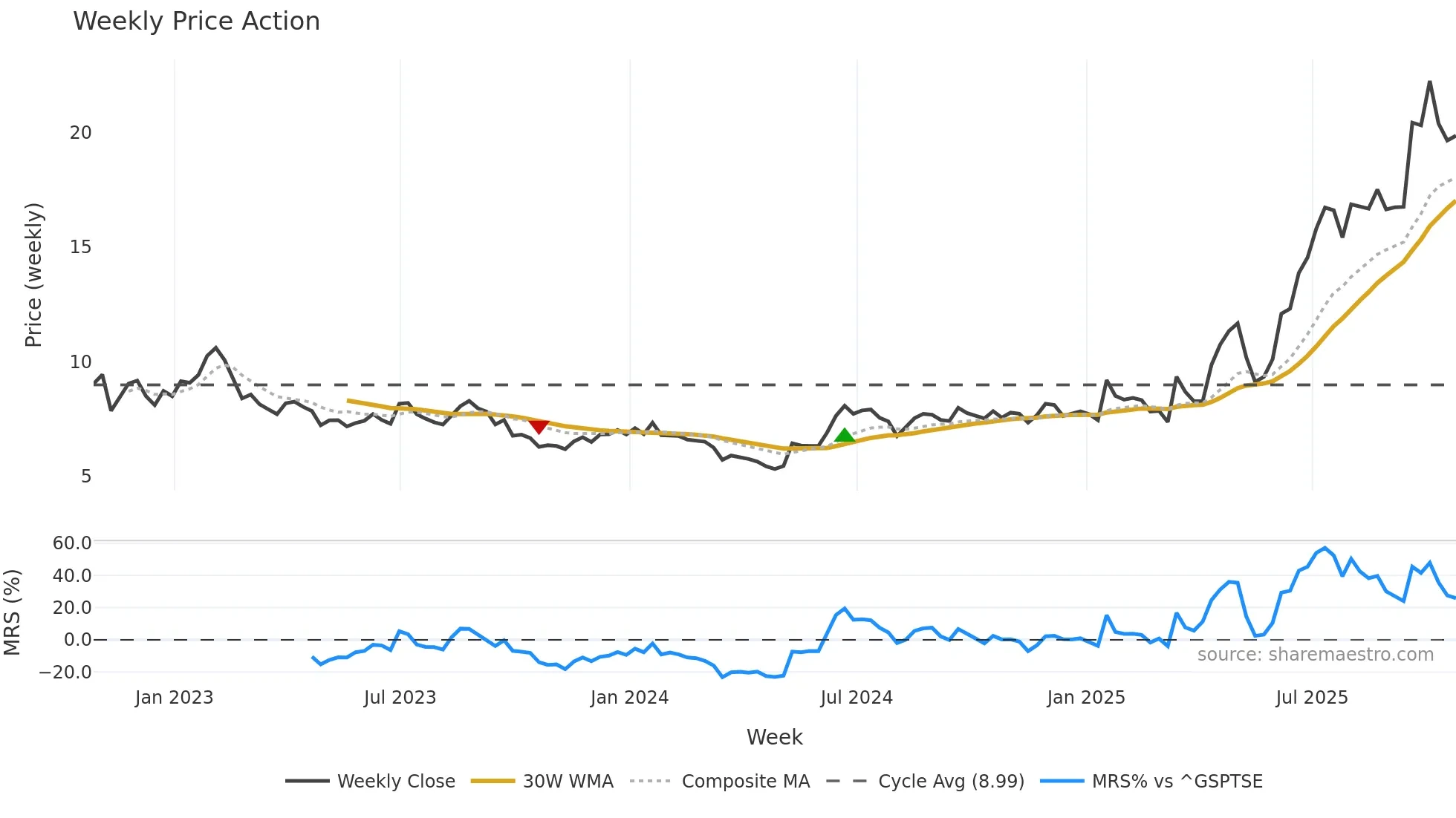 NEO weekly Price Action chart, closing 2025-10-24