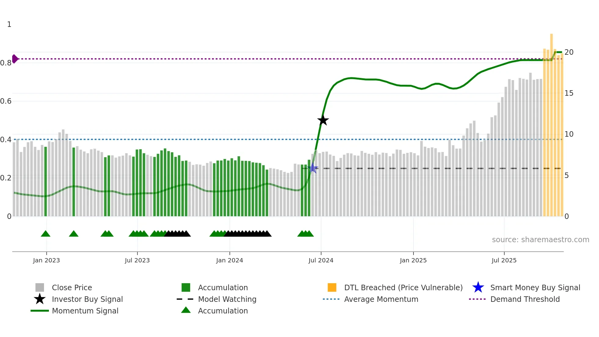 NEO weekly Smart Money chart