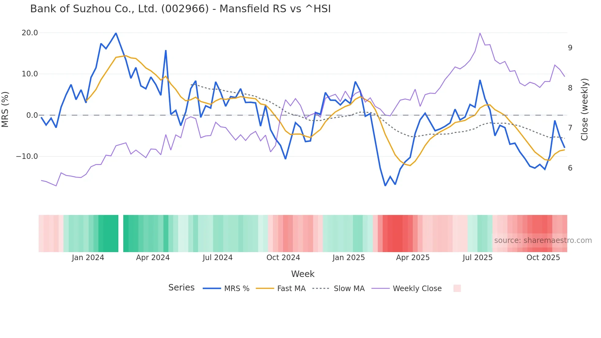 002966 Mansfield Relative Strength chart
