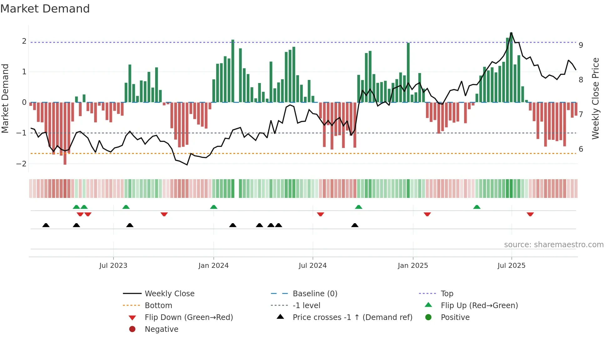 002966 weekly Market Demand chart