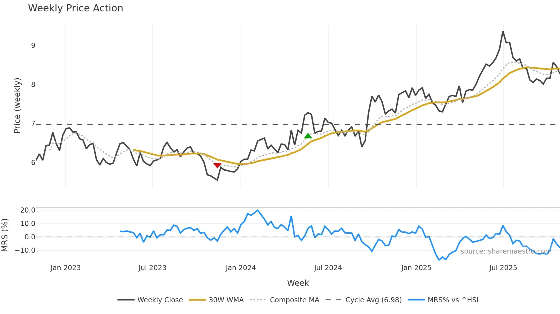 002966 weekly Price Action chart, closing 2025-10-27