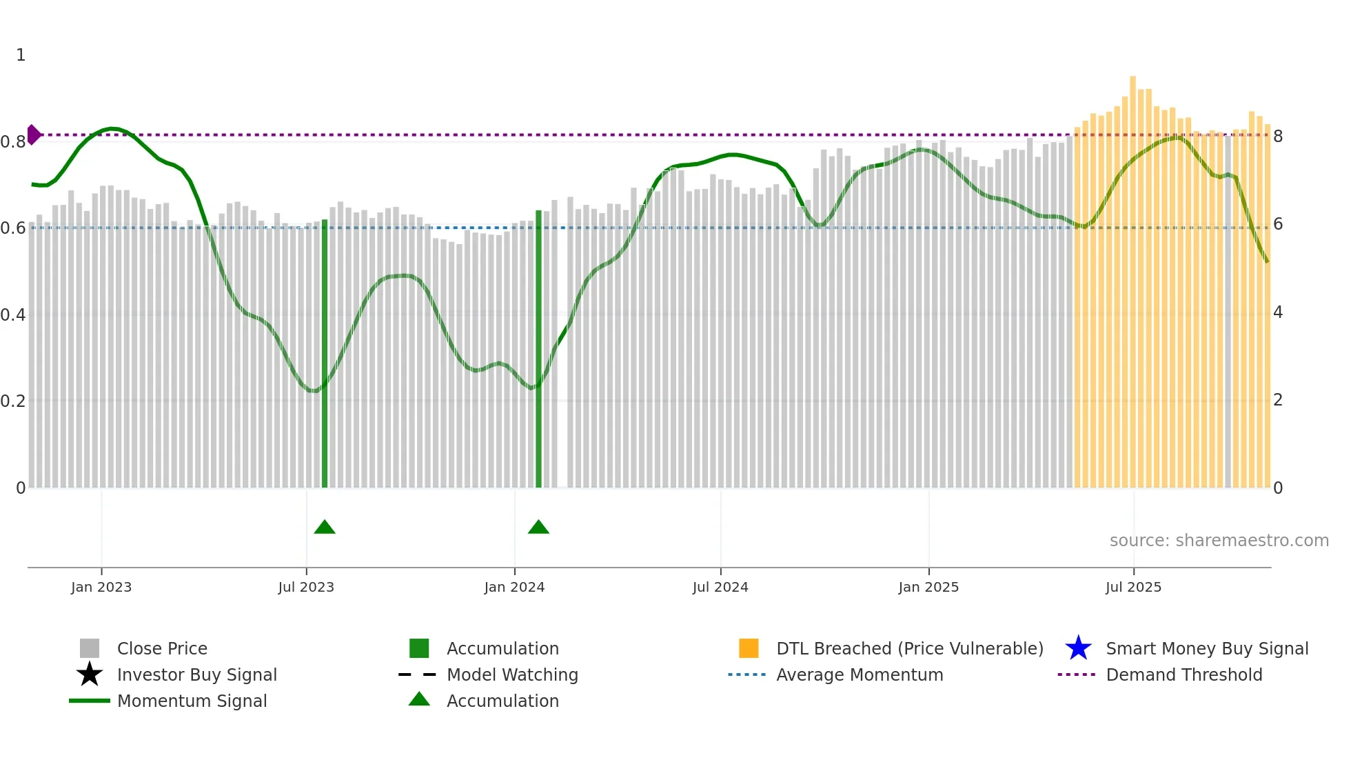 002966 weekly Smart Money chart
