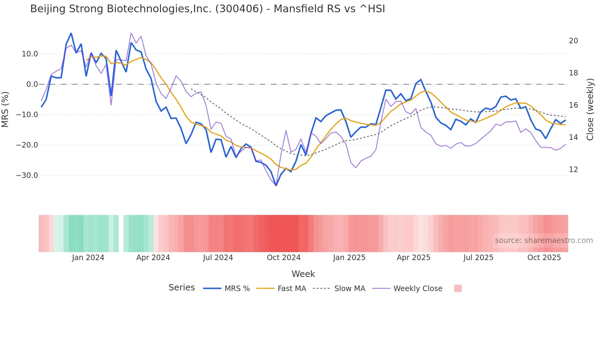 300406 Mansfield Relative Strength chart