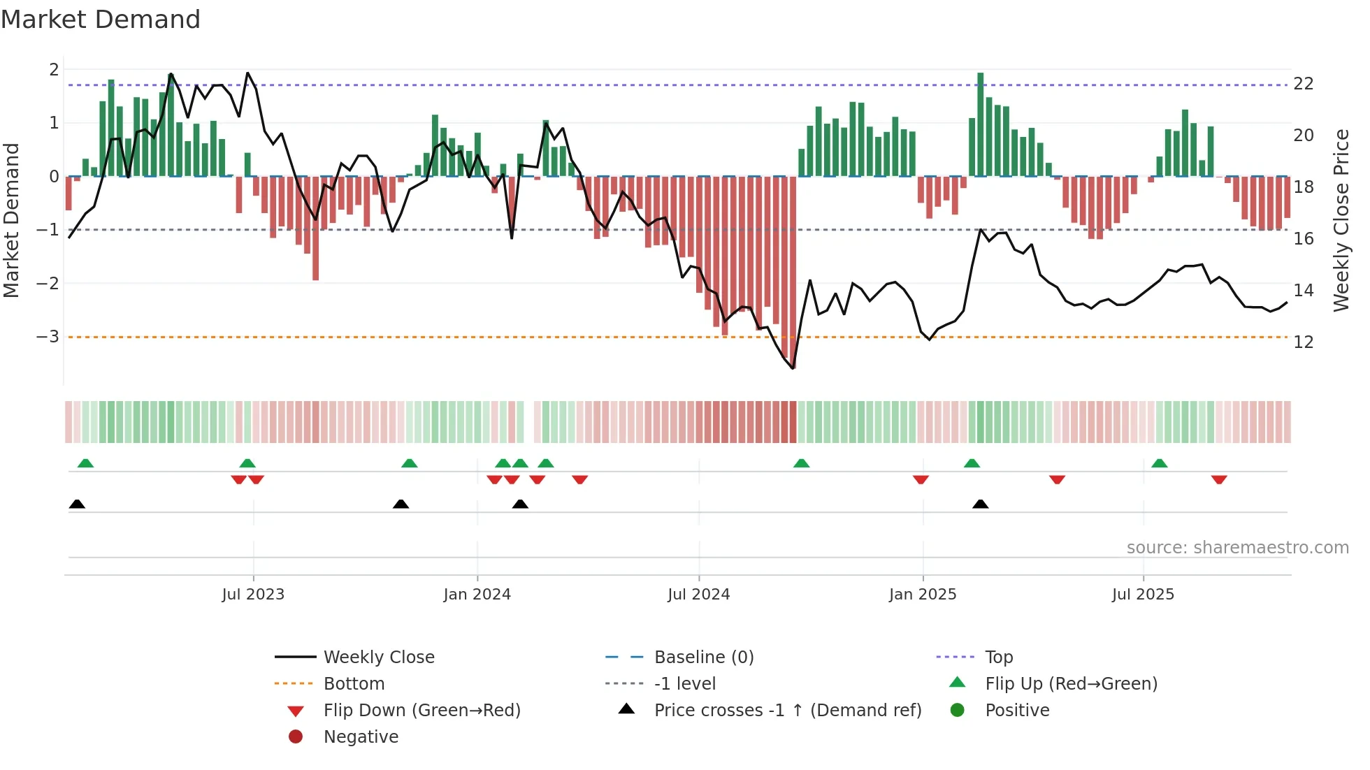 300406 weekly Market Demand chart