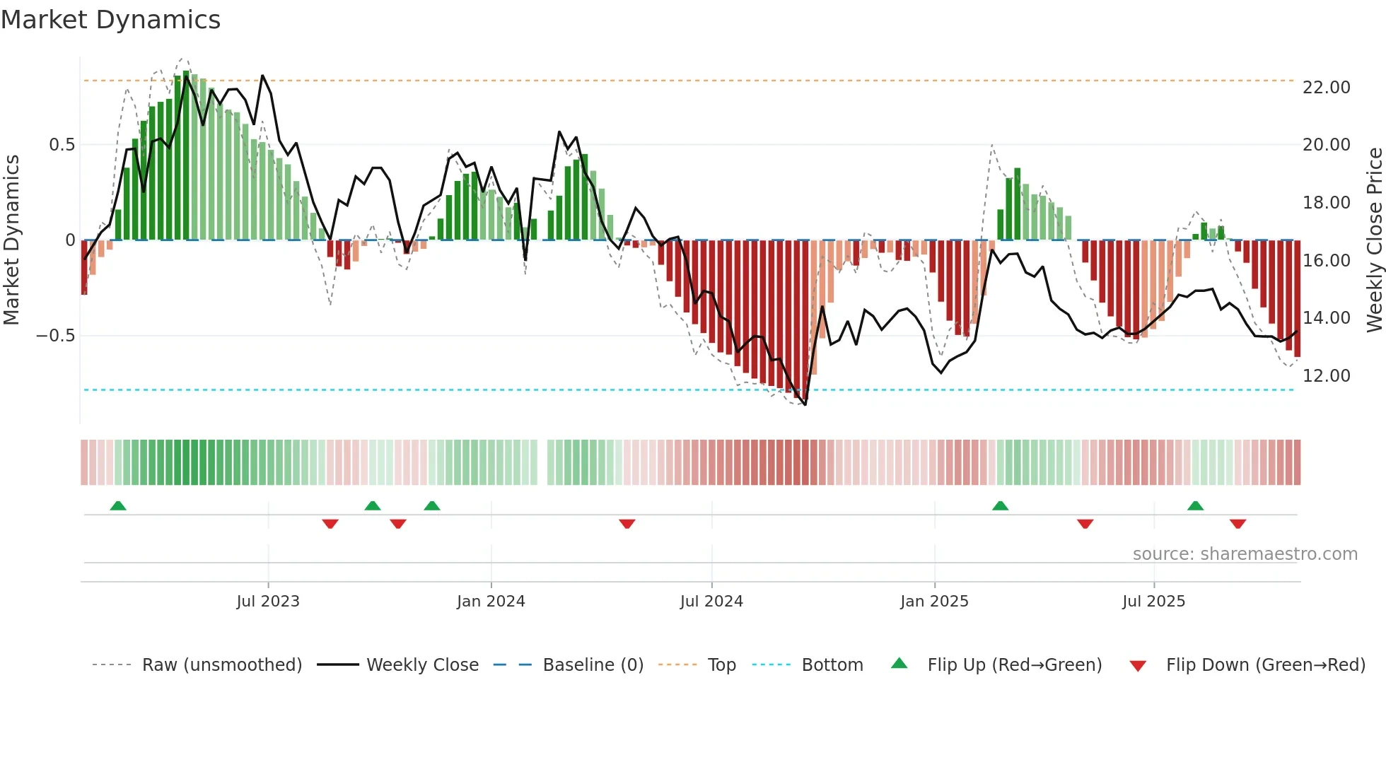 300406 weekly Market Dynamics chart