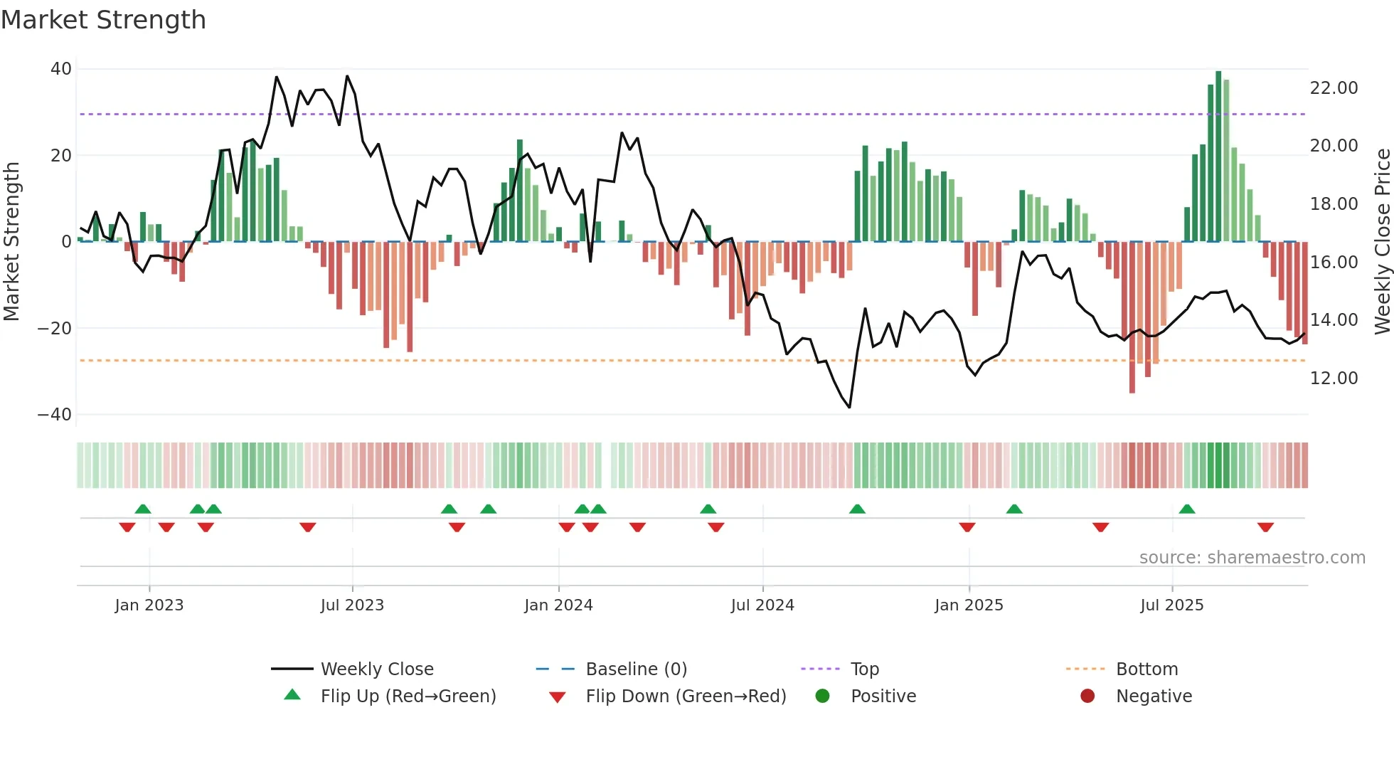 300406 weekly Market Strength chart