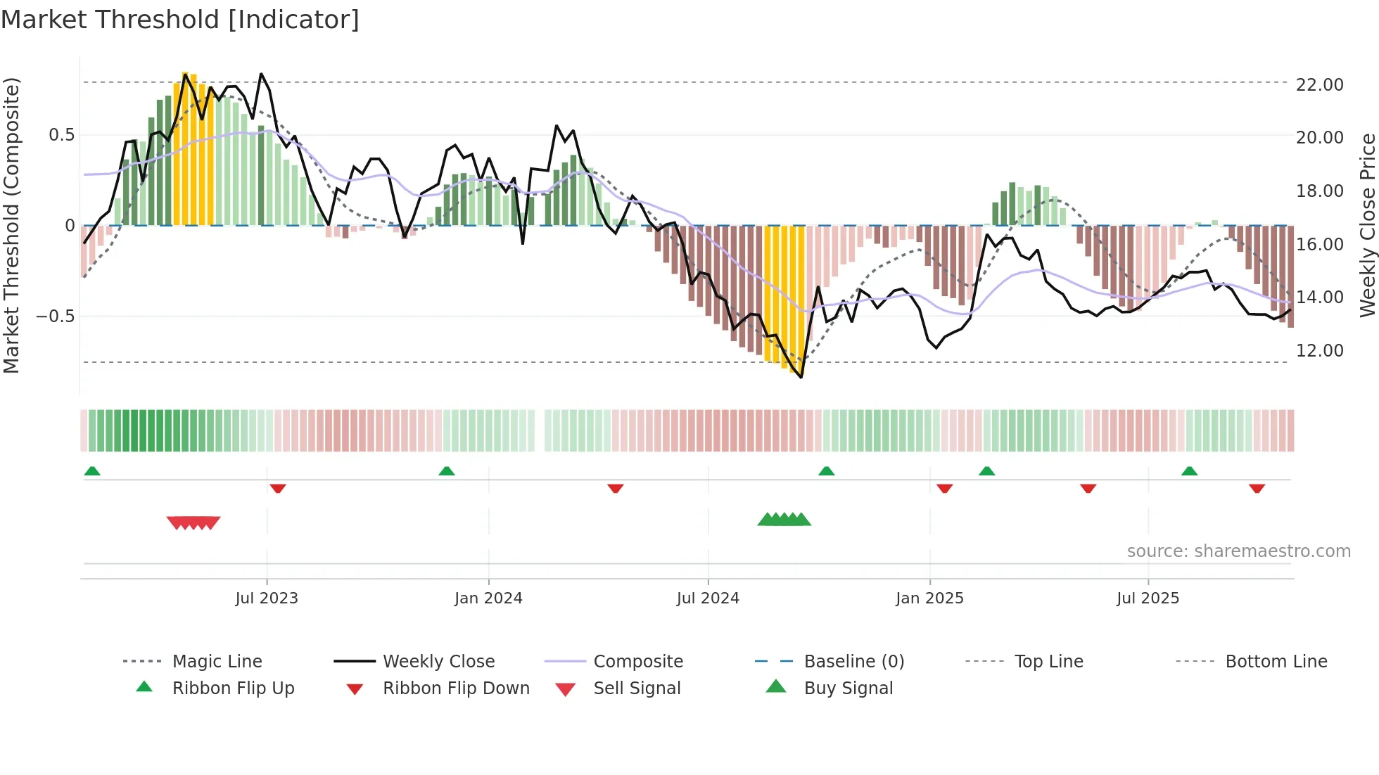 300406 weekly Market Threshold chart