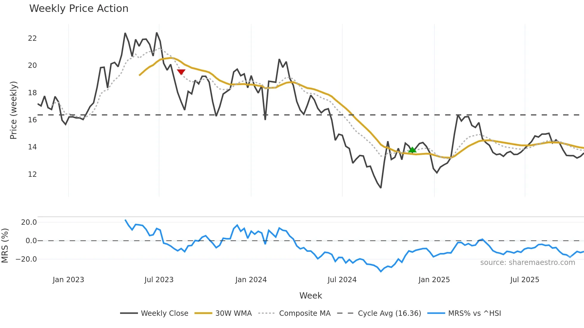 300406 weekly Price Action chart, closing 2025-10-27