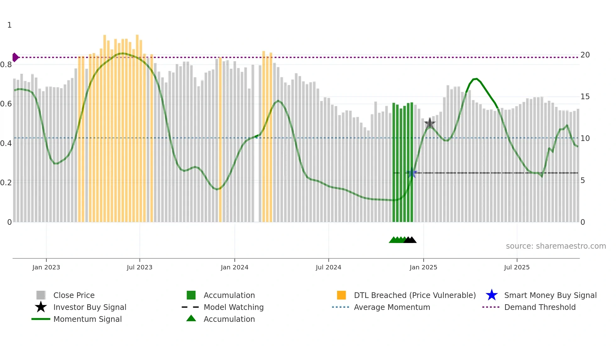 300406 weekly Smart Money chart