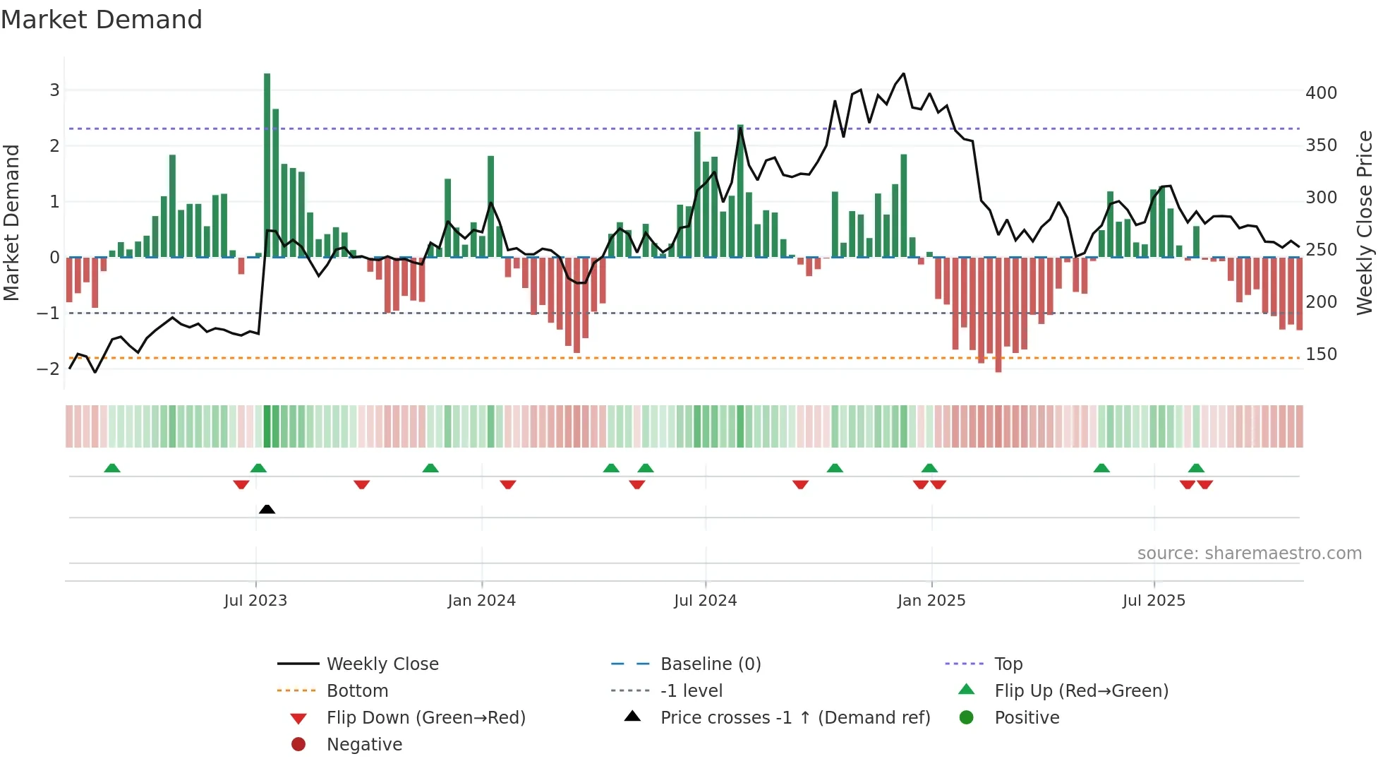 RITCO weekly Market Demand chart