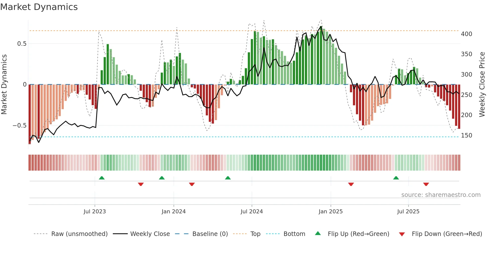 RITCO weekly Market Dynamics chart
