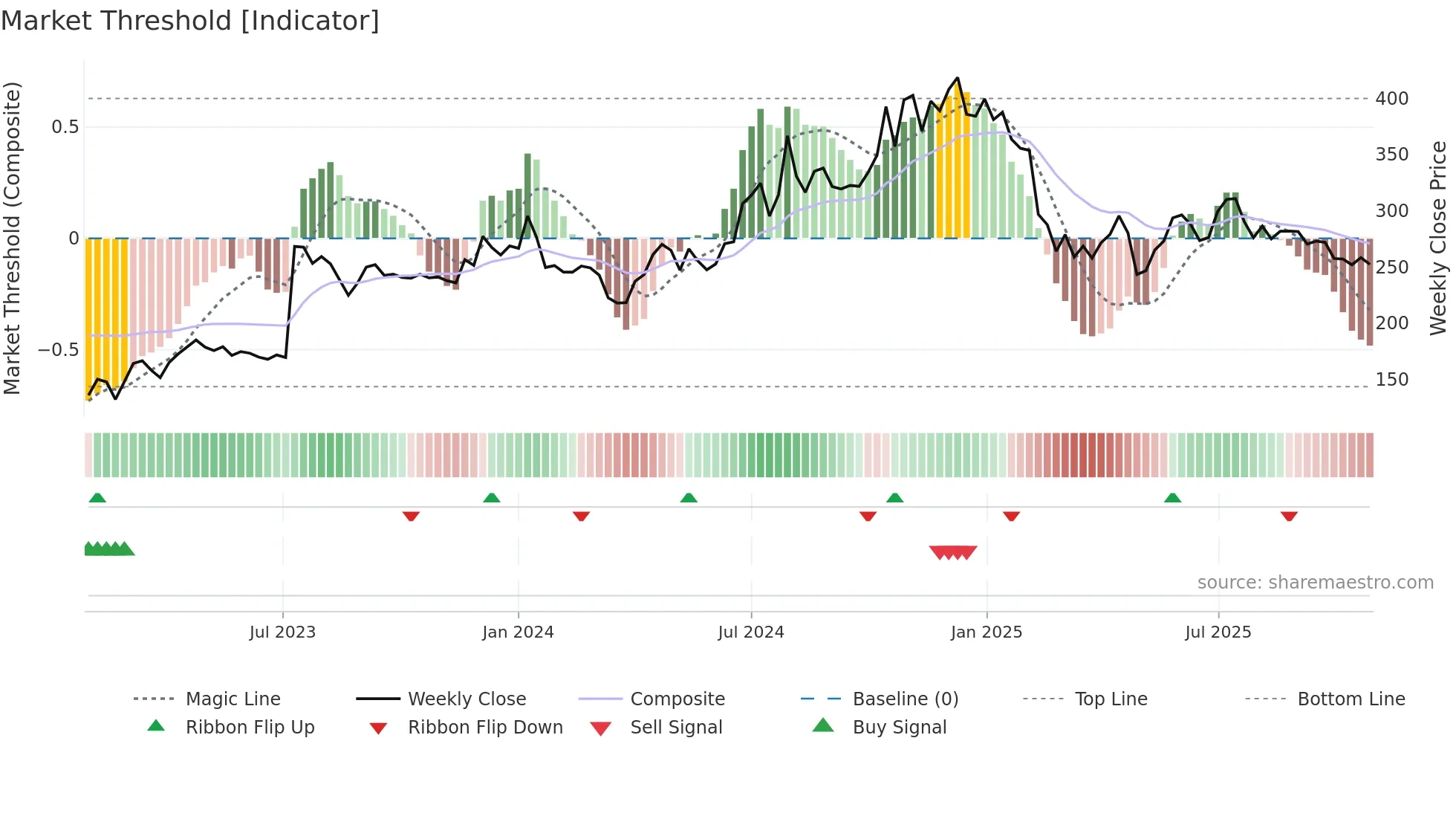 RITCO weekly Market Threshold chart