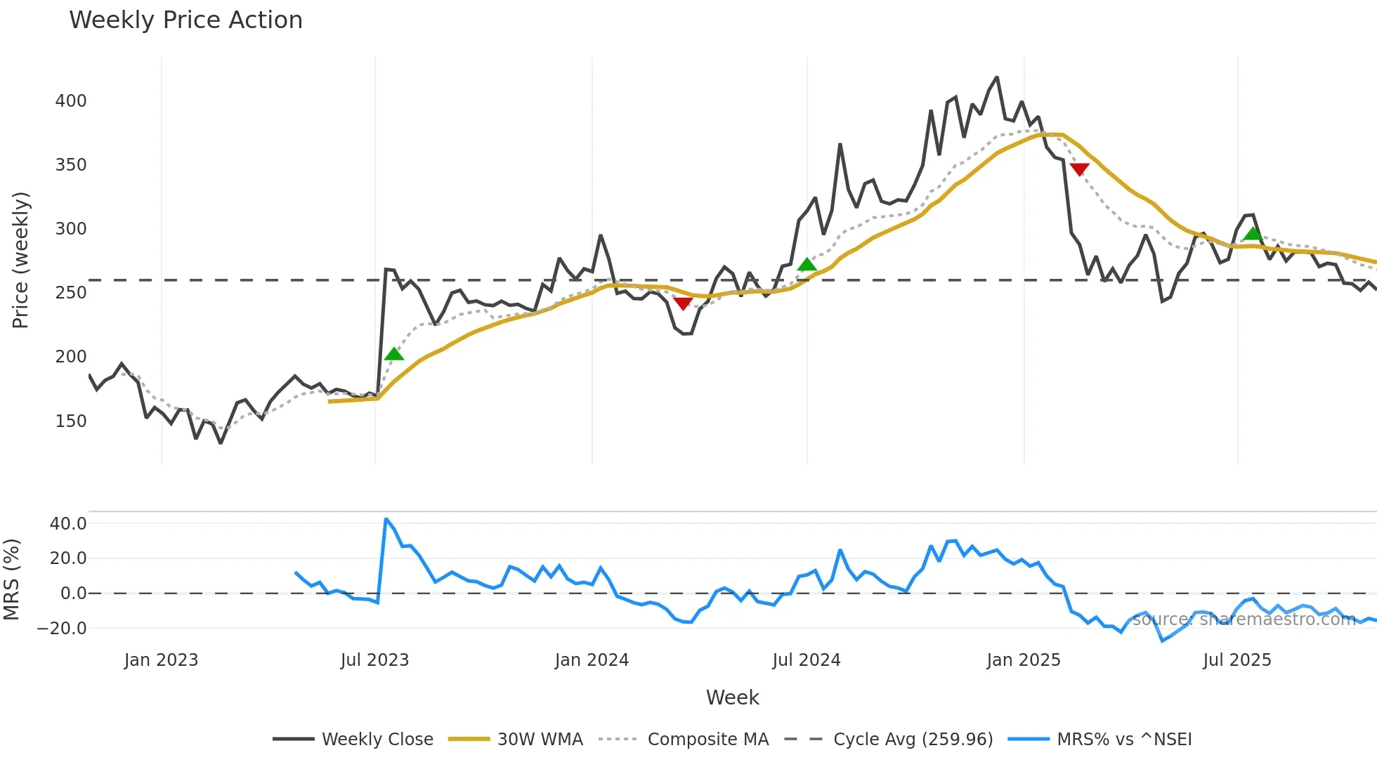 RITCO weekly Price Action chart, closing 2025-10-27