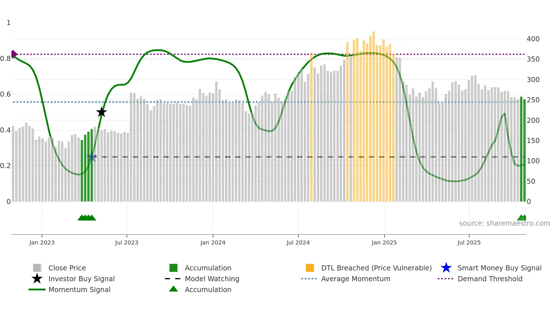 RITCO weekly Smart Money chart