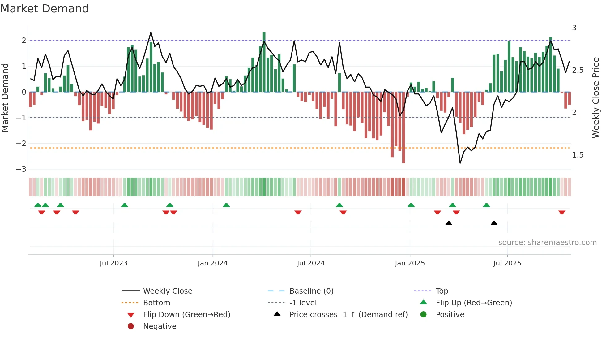 SOIL weekly Market Demand chart
