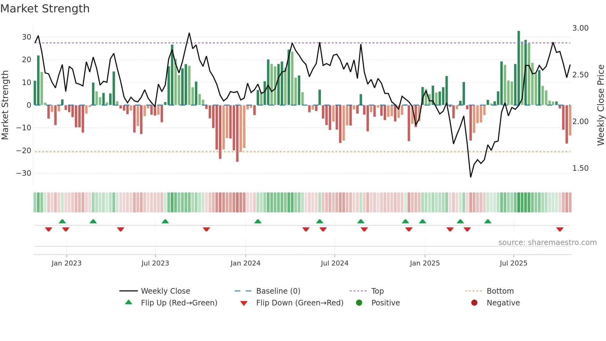 SOIL weekly Market Strength chart
