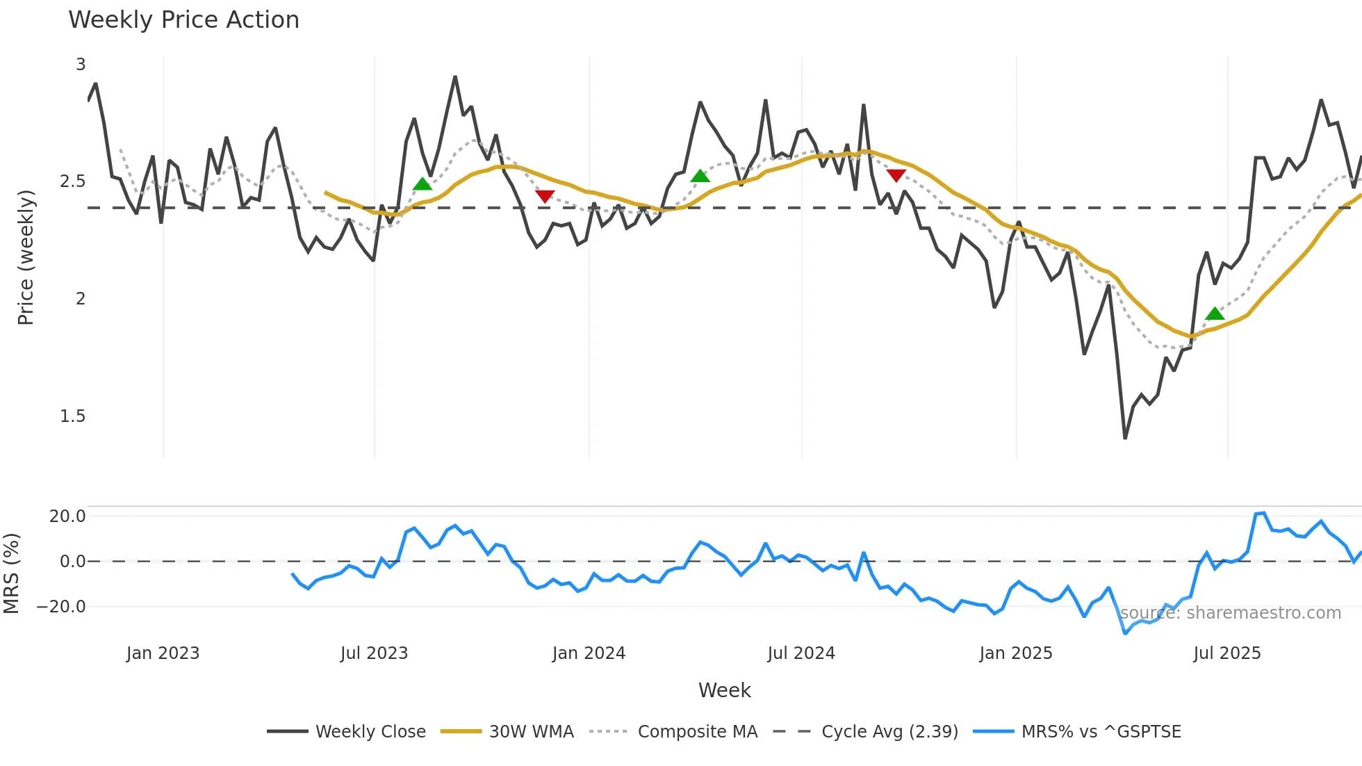 SOIL weekly Price Action chart, closing 2025-10-24