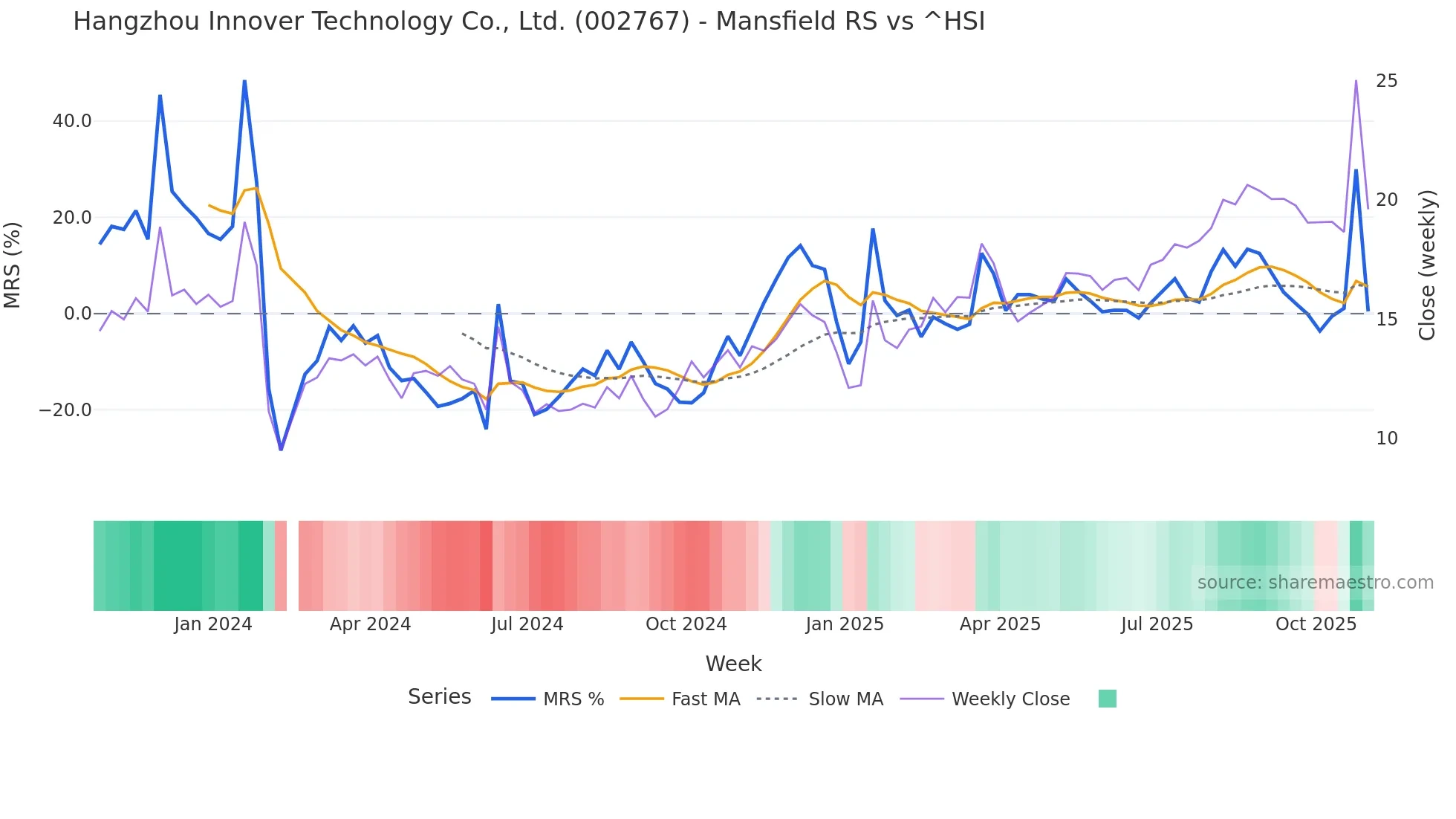 002767 Mansfield Relative Strength chart