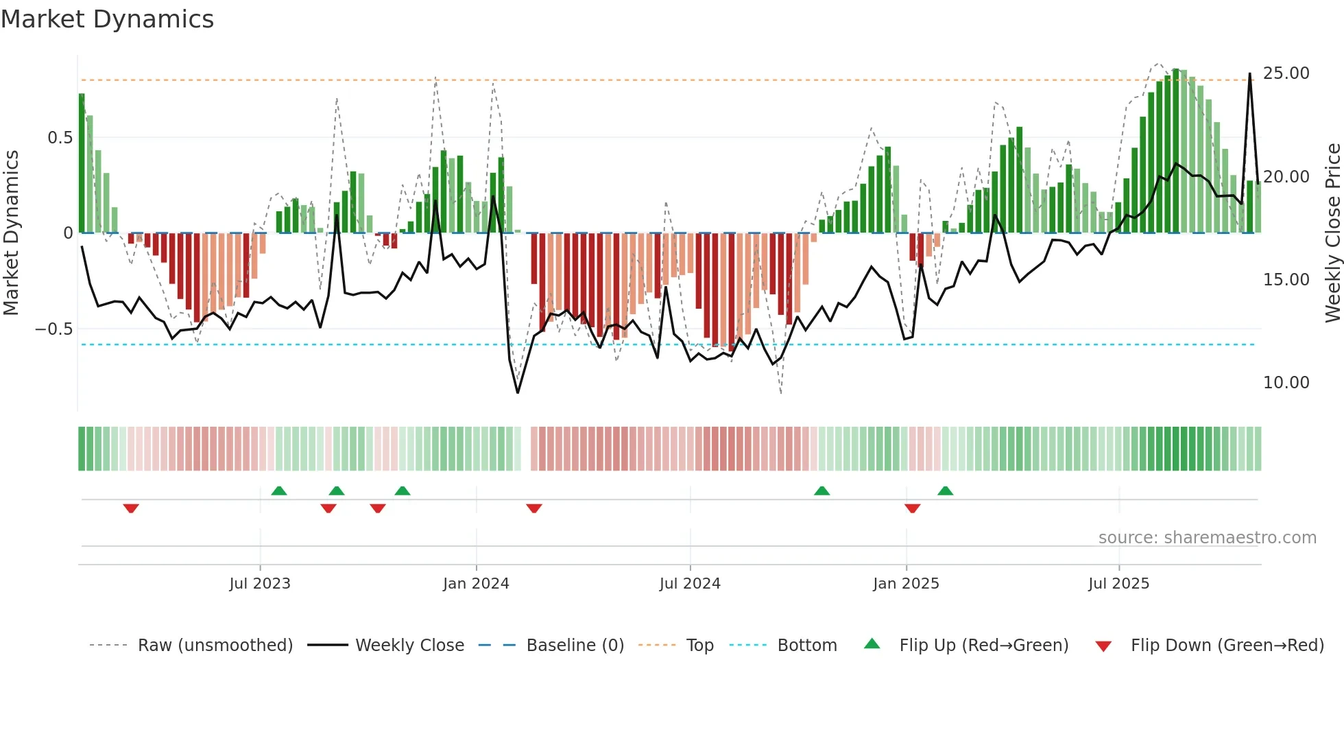 002767 weekly Market Dynamics chart