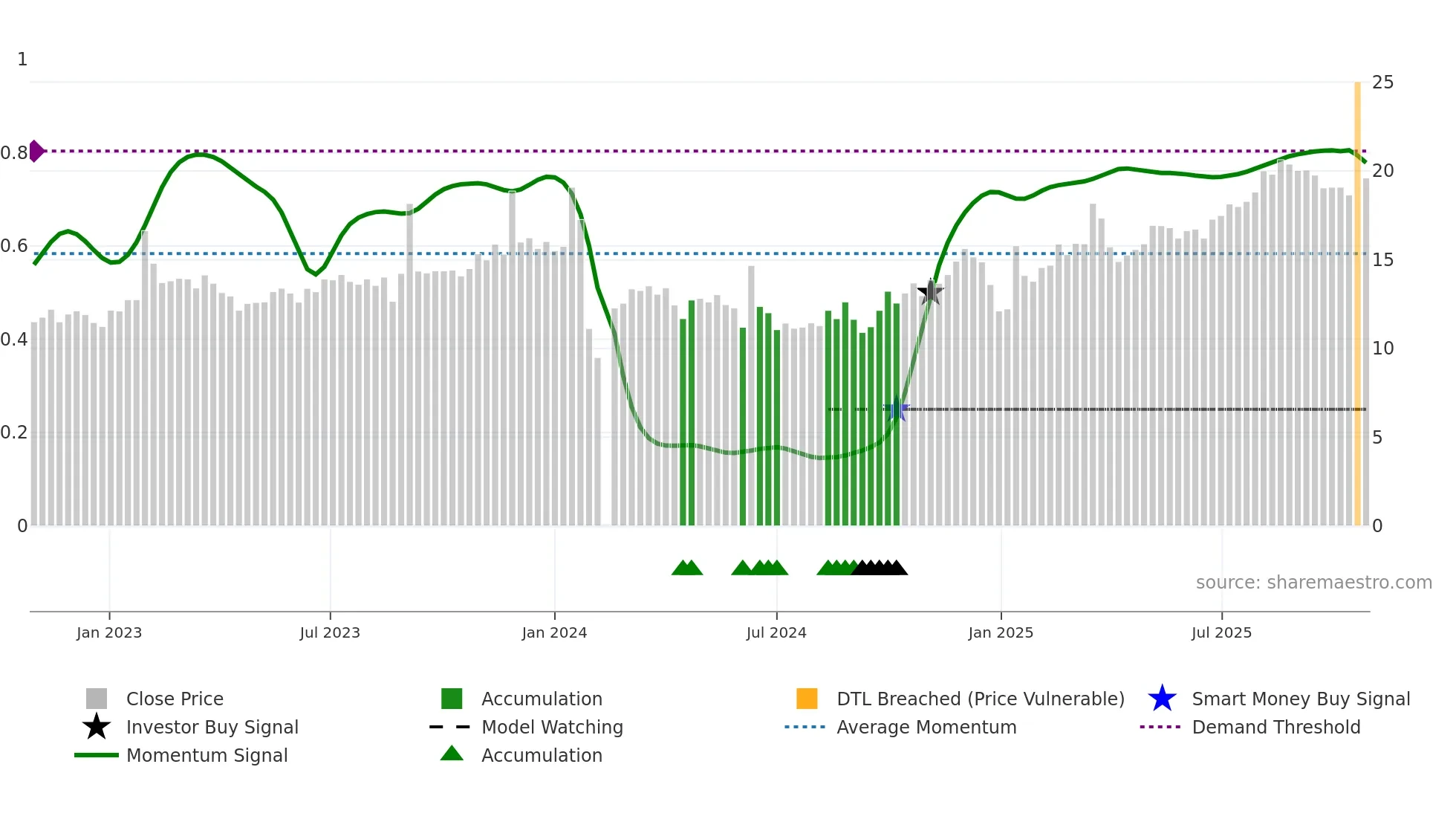 002767 weekly Smart Money chart