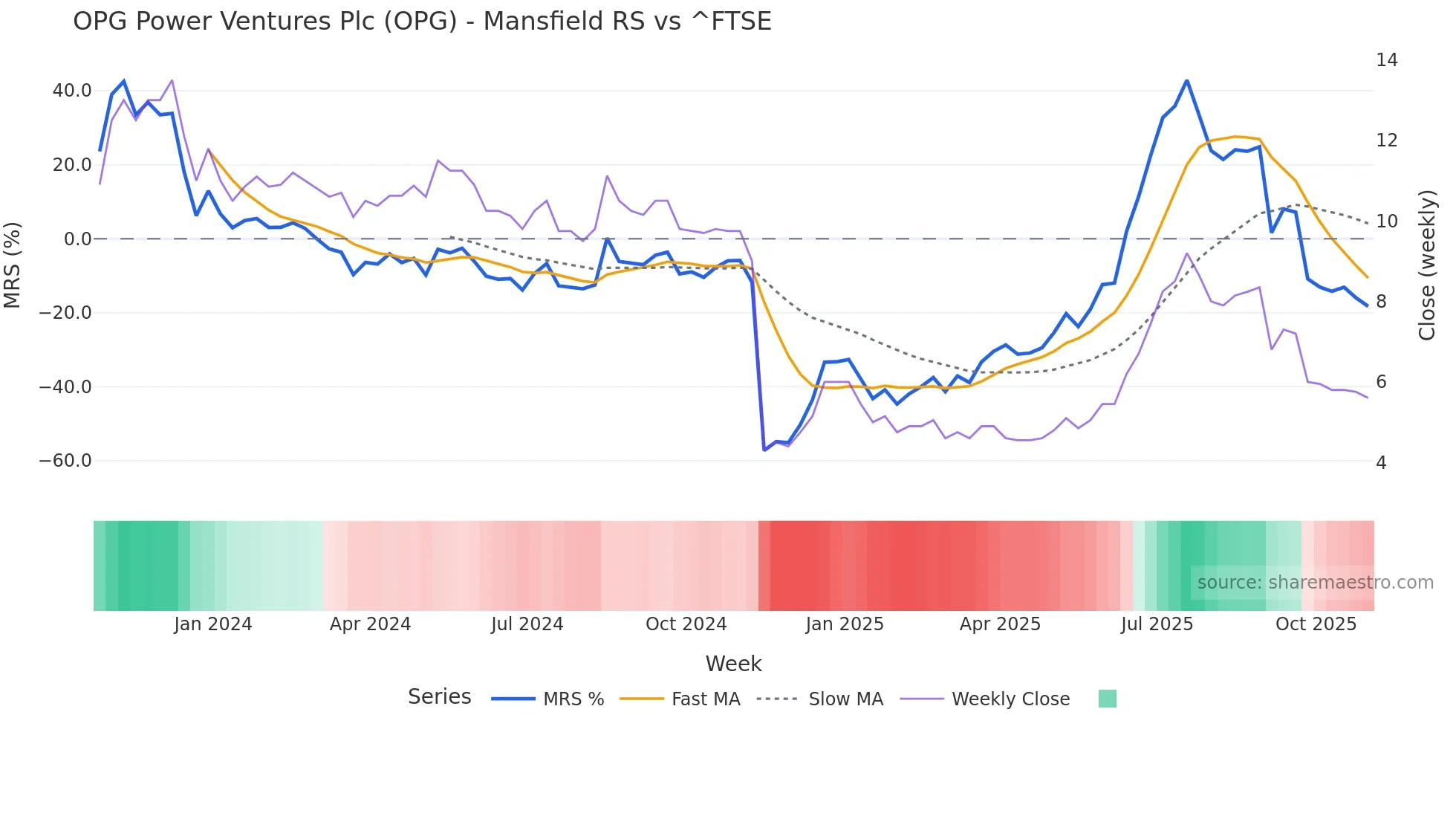 OPG Mansfield Relative Strength chart