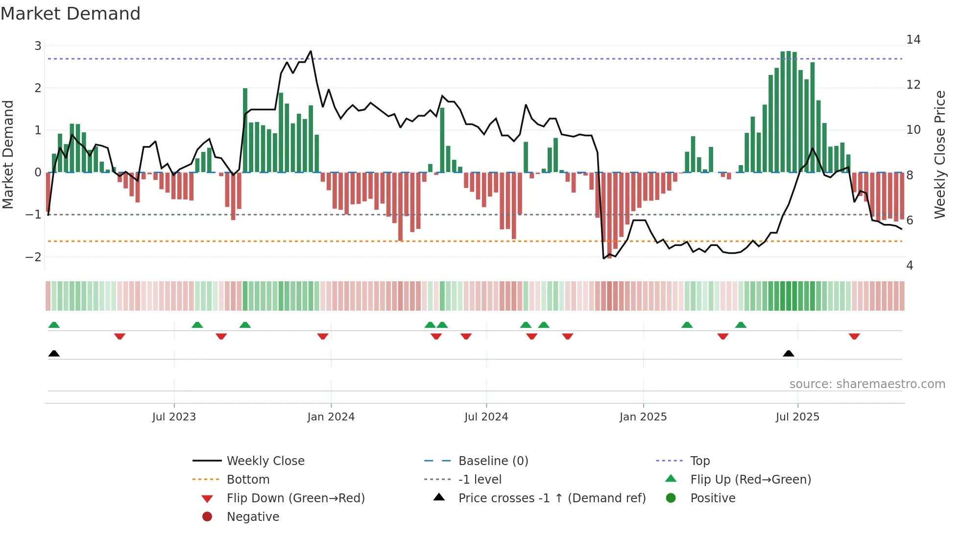 OPG weekly Market Demand chart