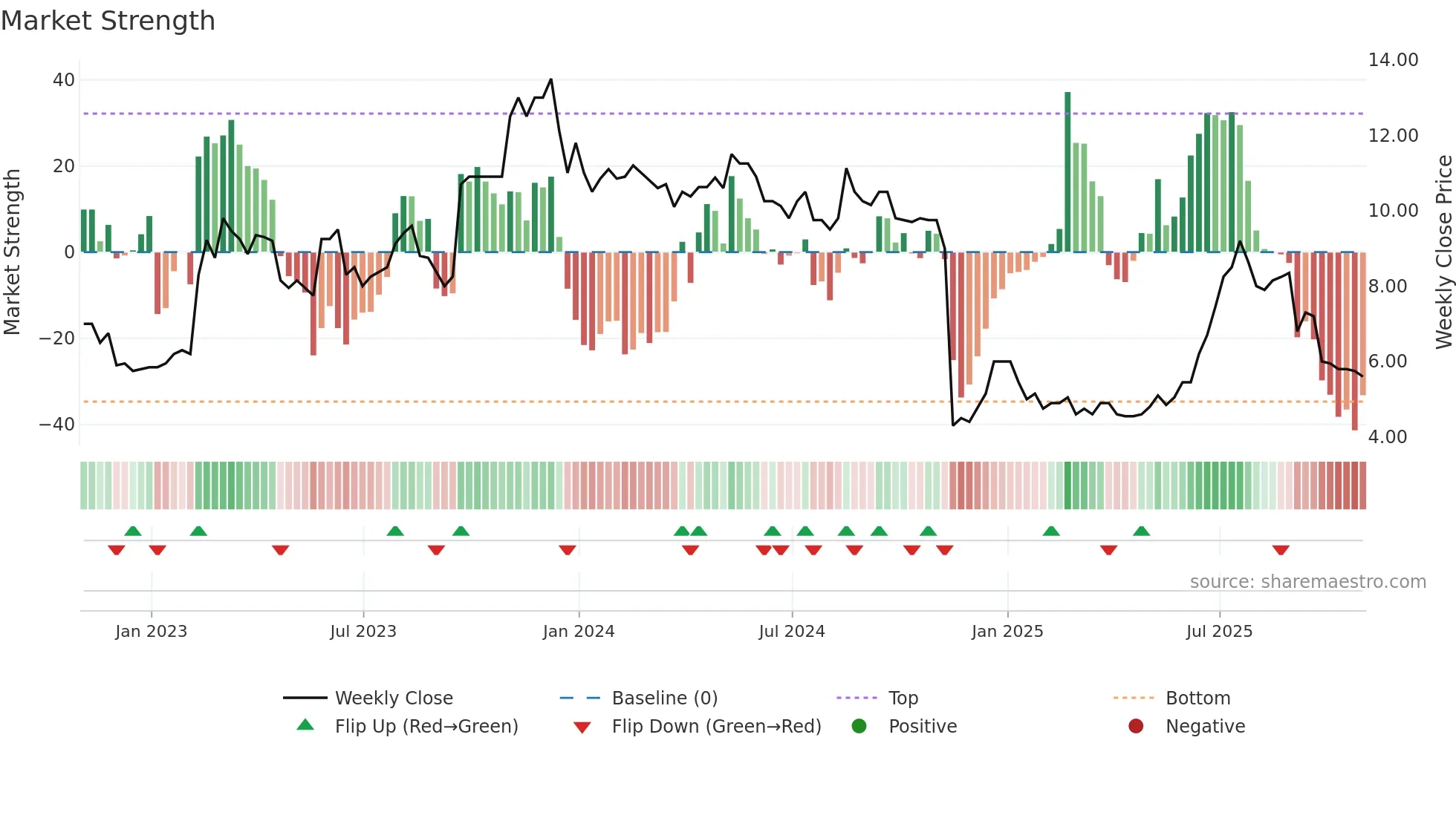 OPG weekly Market Strength chart