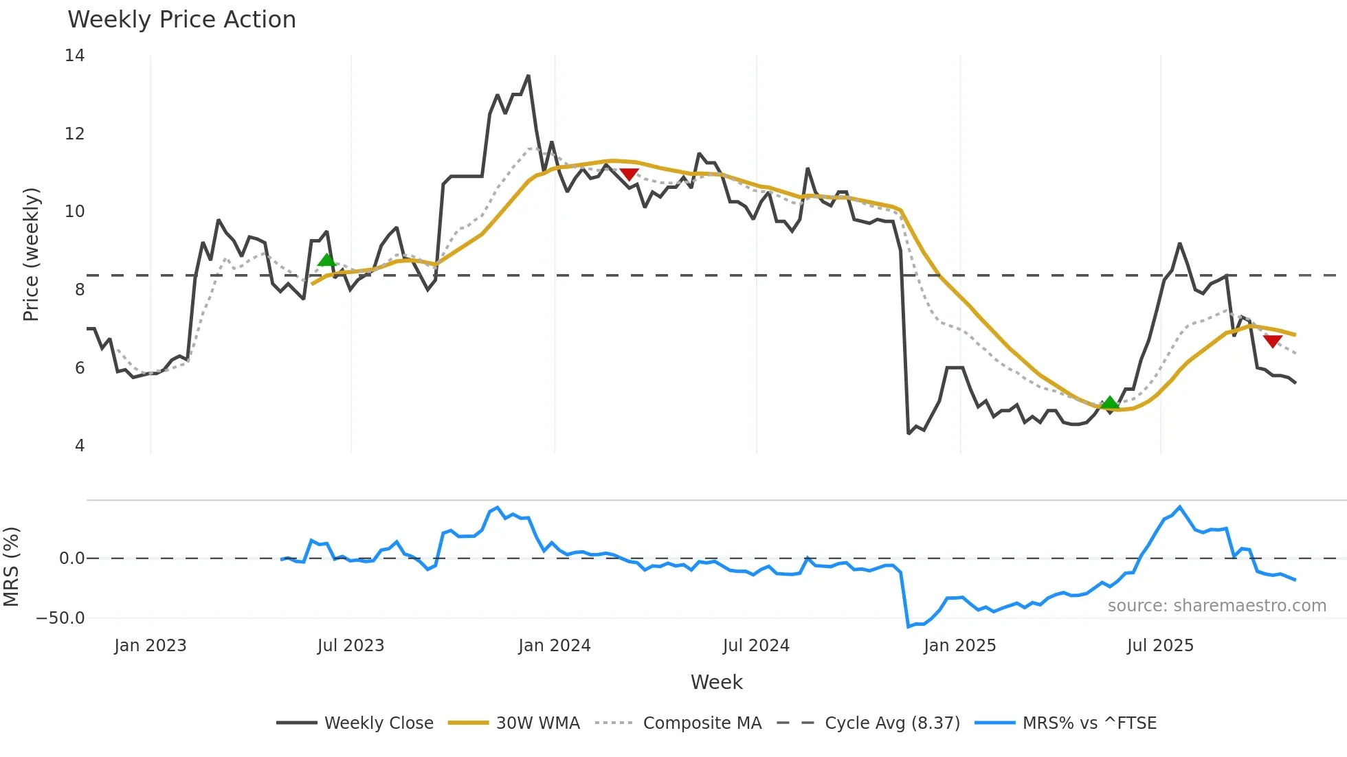 OPG weekly Price Action chart, closing 2025-10-31