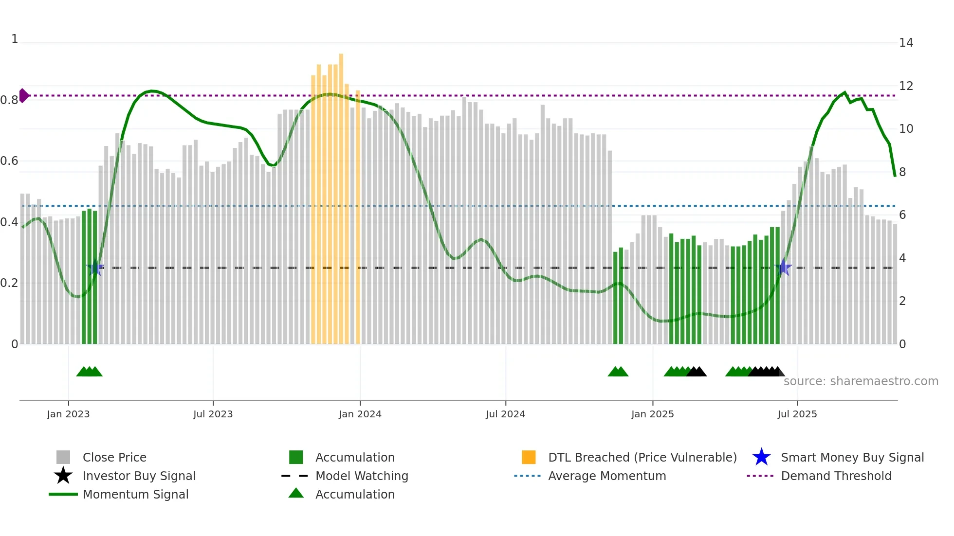 OPG weekly Smart Money chart