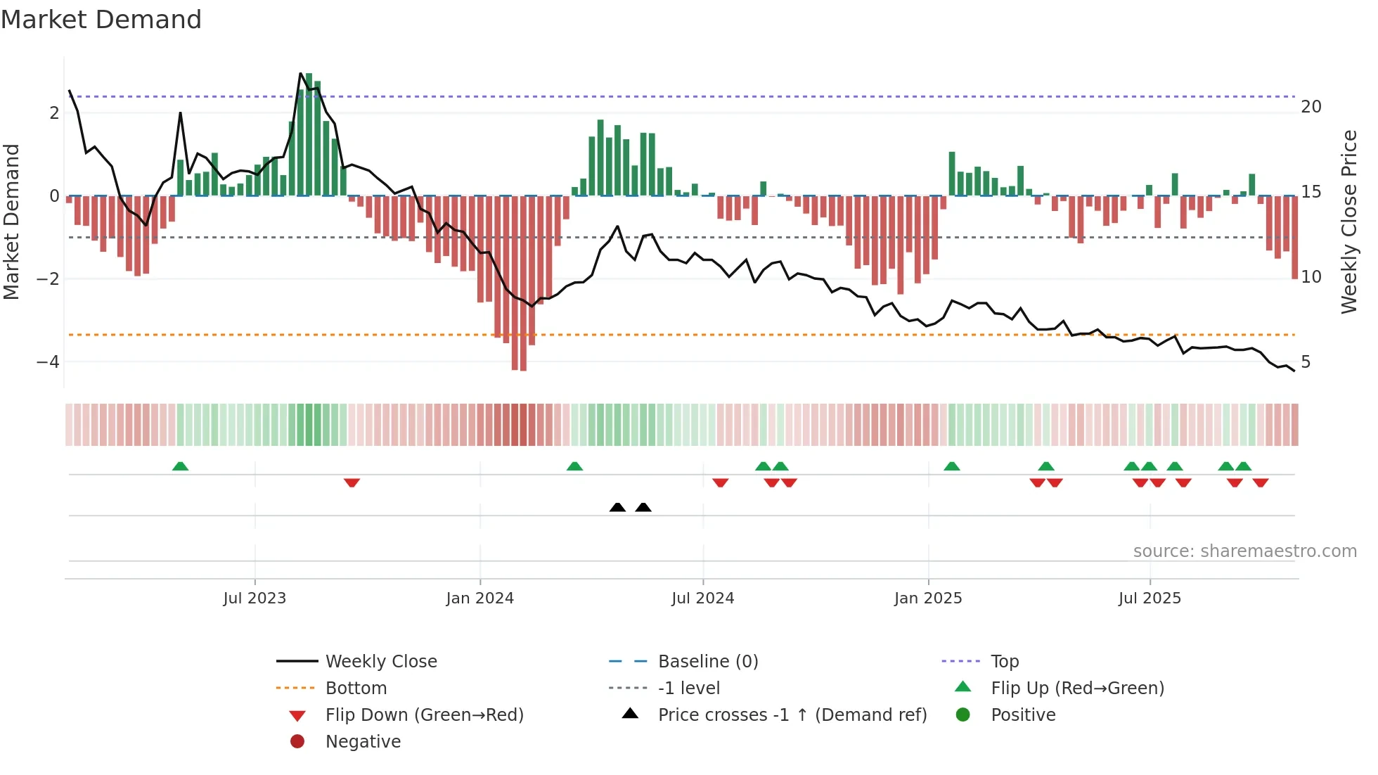 MOBA weekly Market Demand chart