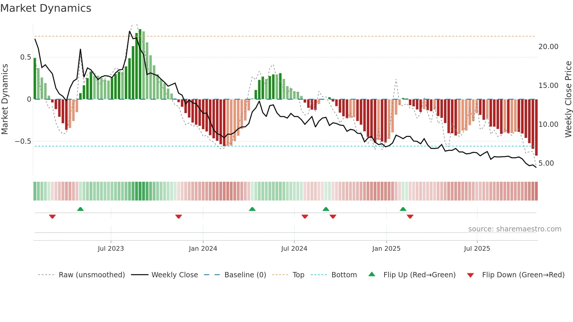 MOBA weekly Market Dynamics chart