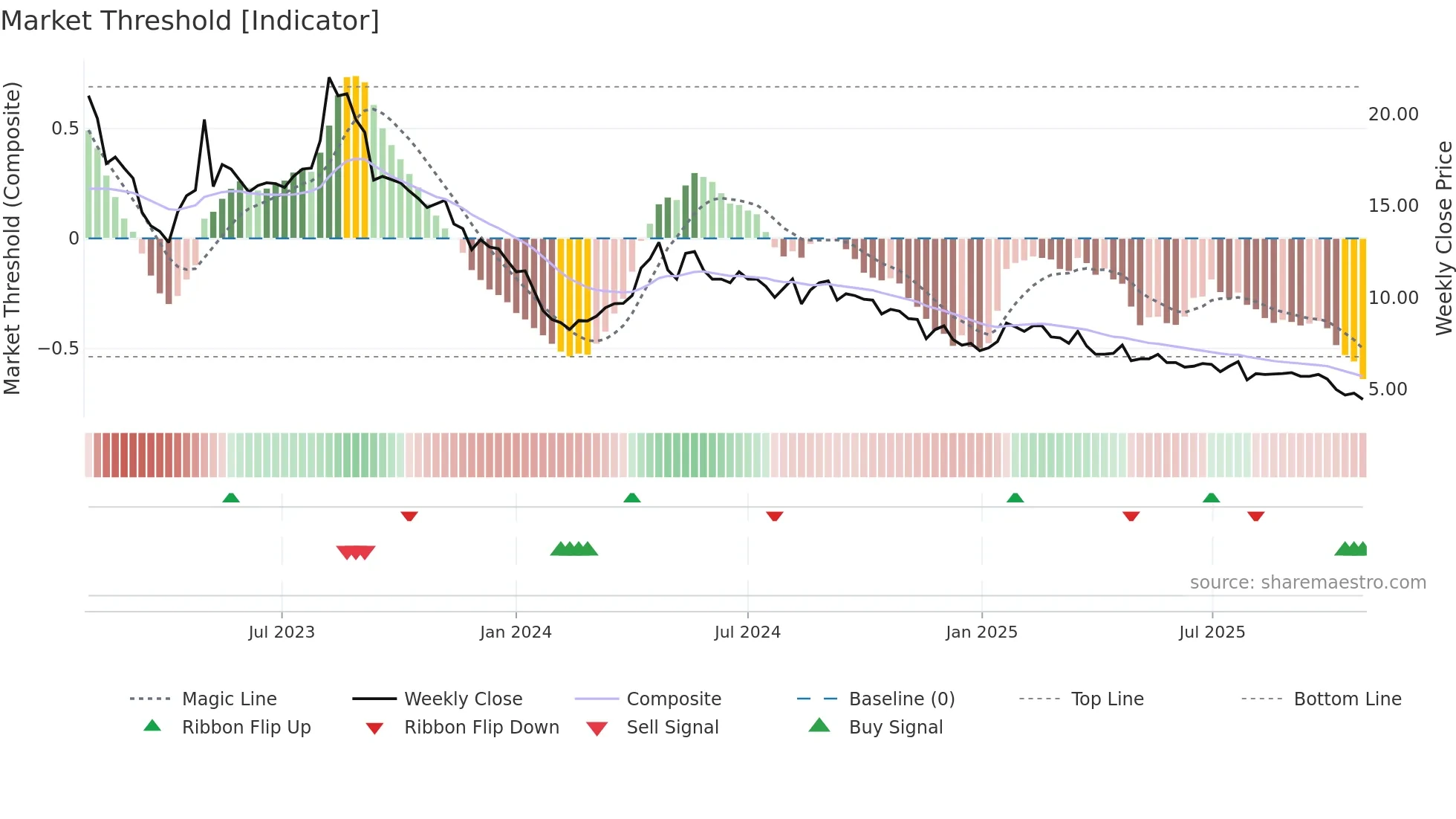 MOBA weekly Market Threshold chart