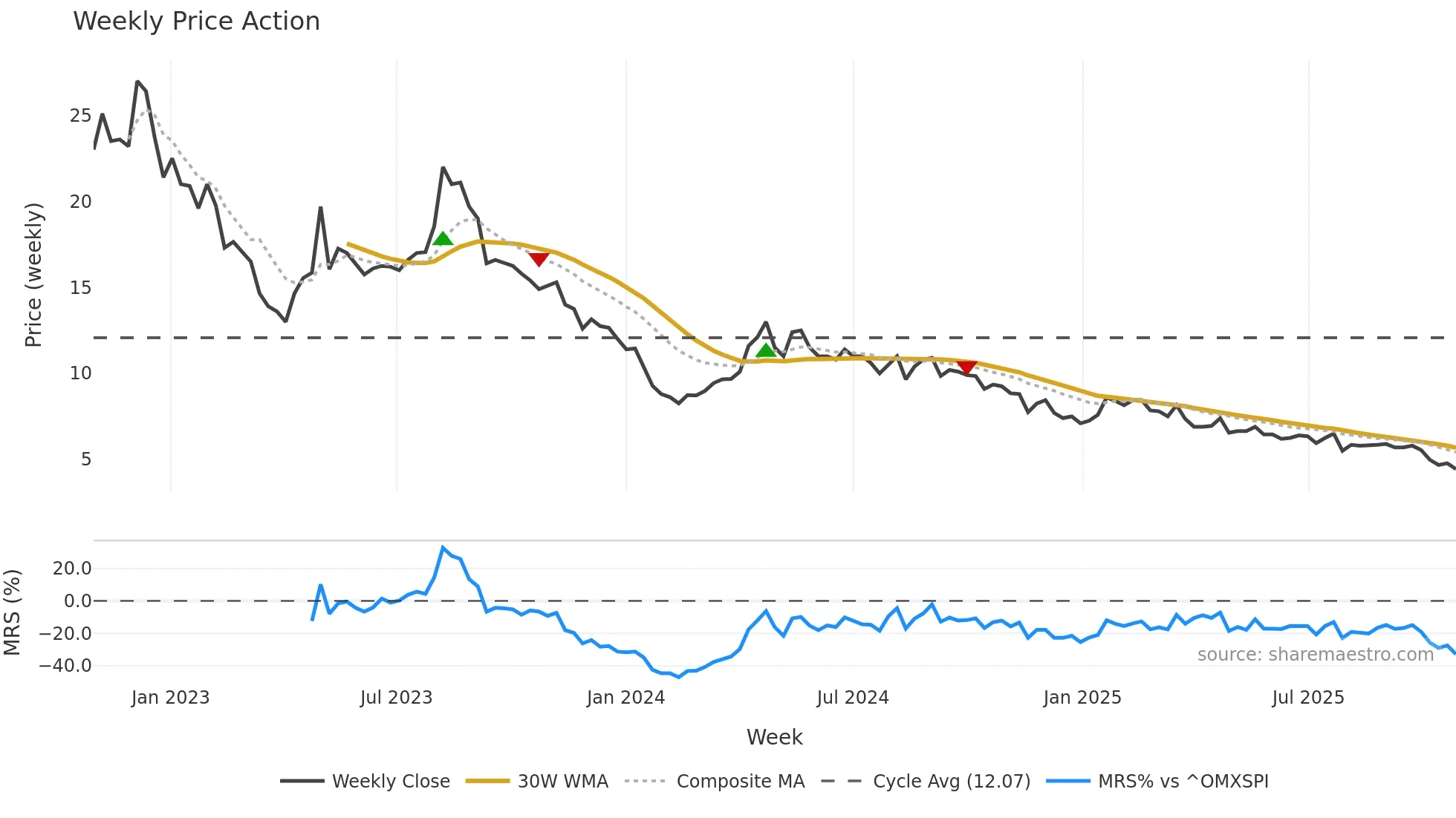 MOBA weekly Price Action chart, closing 2025-10-27