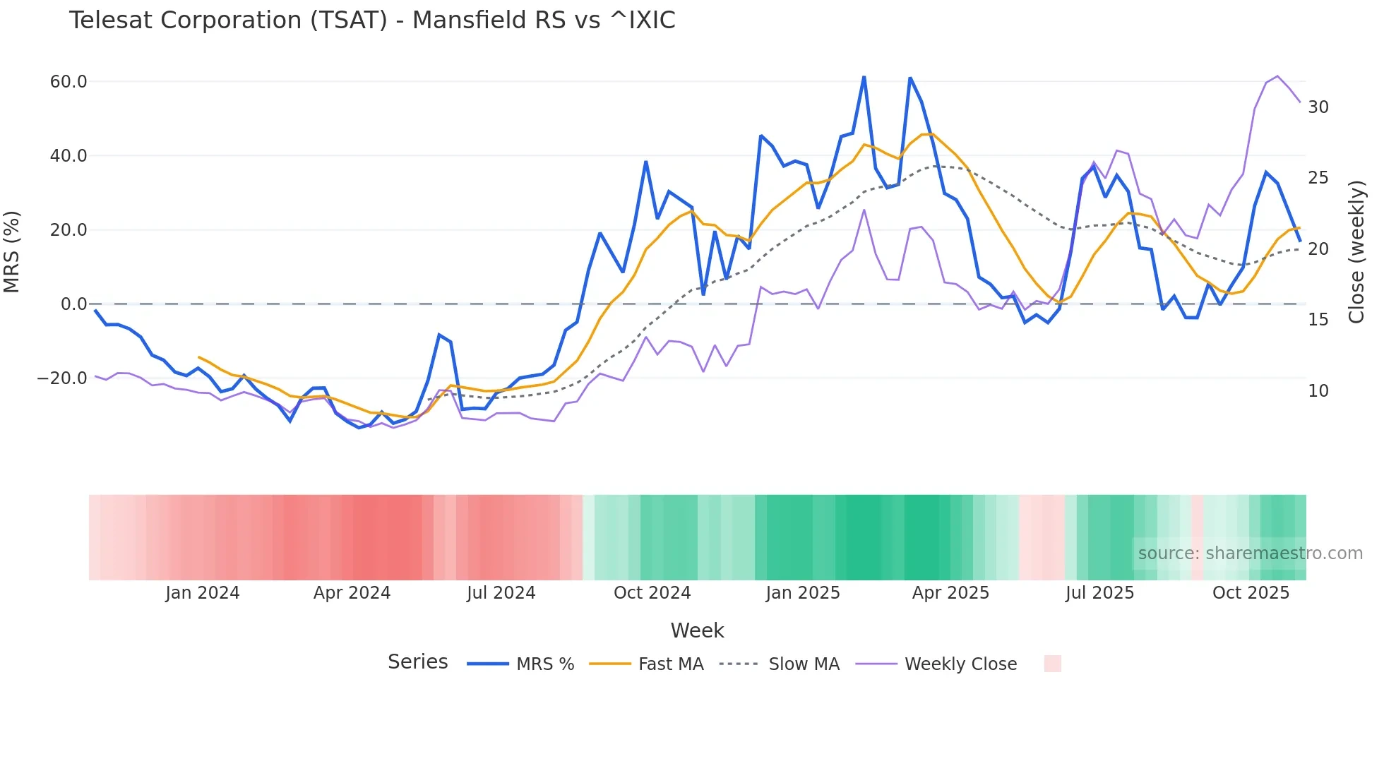 TSAT Mansfield Relative Strength chart