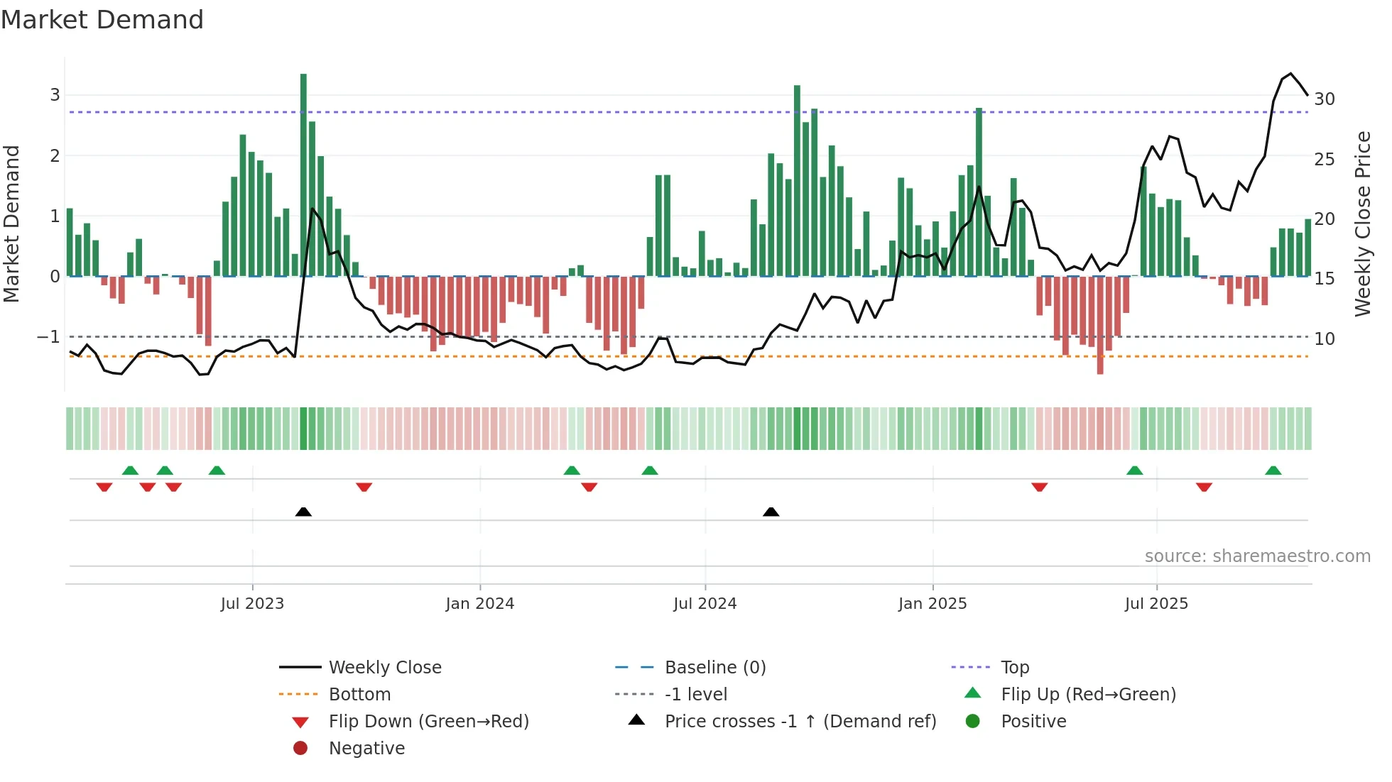 TSAT weekly Market Demand chart