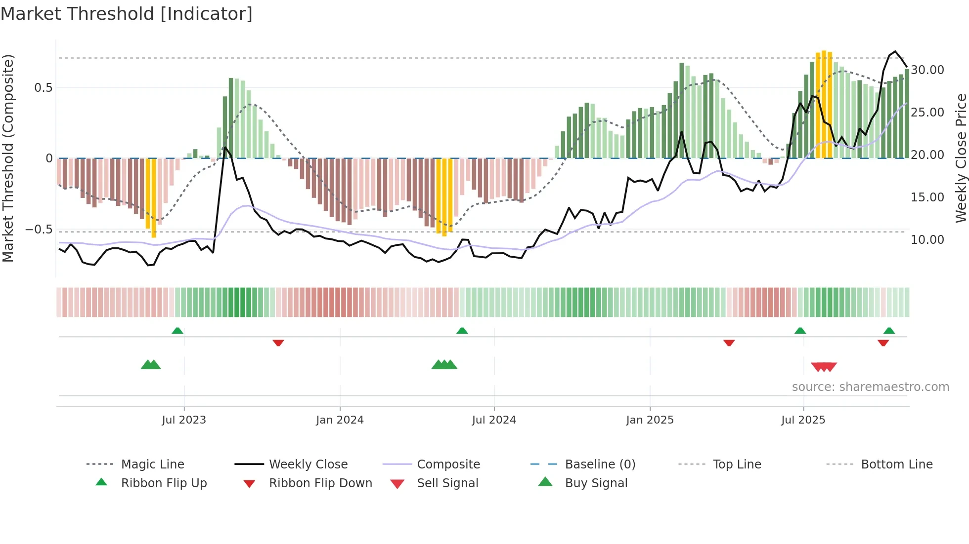 TSAT weekly Market Threshold chart