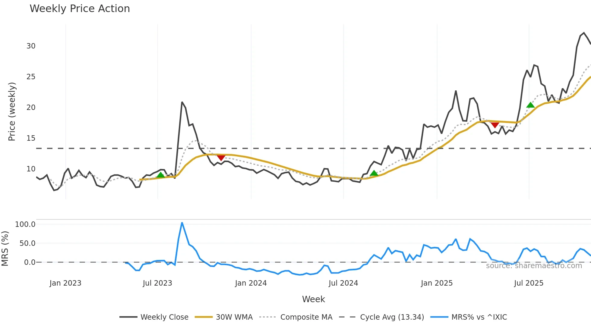 TSAT weekly Price Action chart, closing 2025-10-31