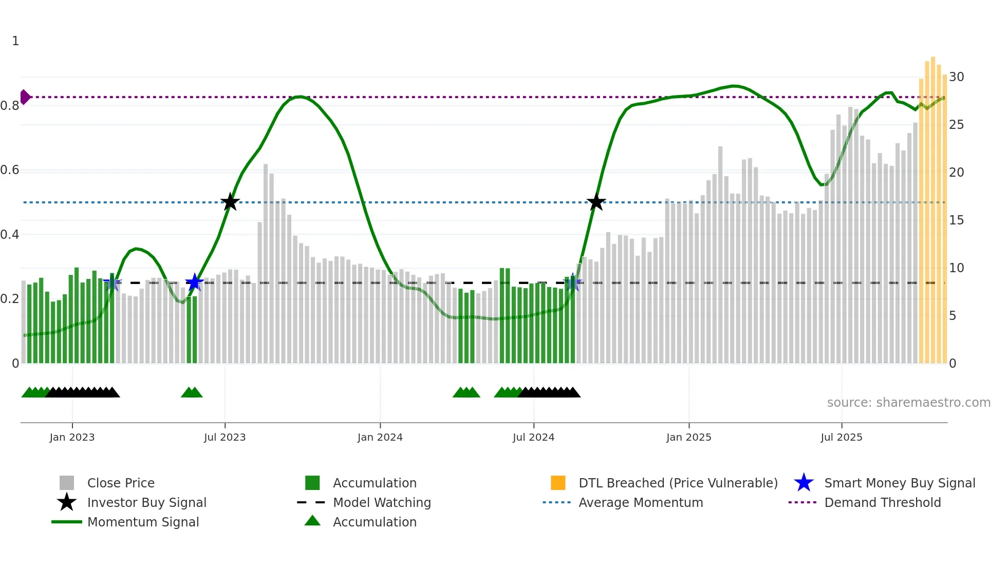 TSAT weekly Smart Money chart