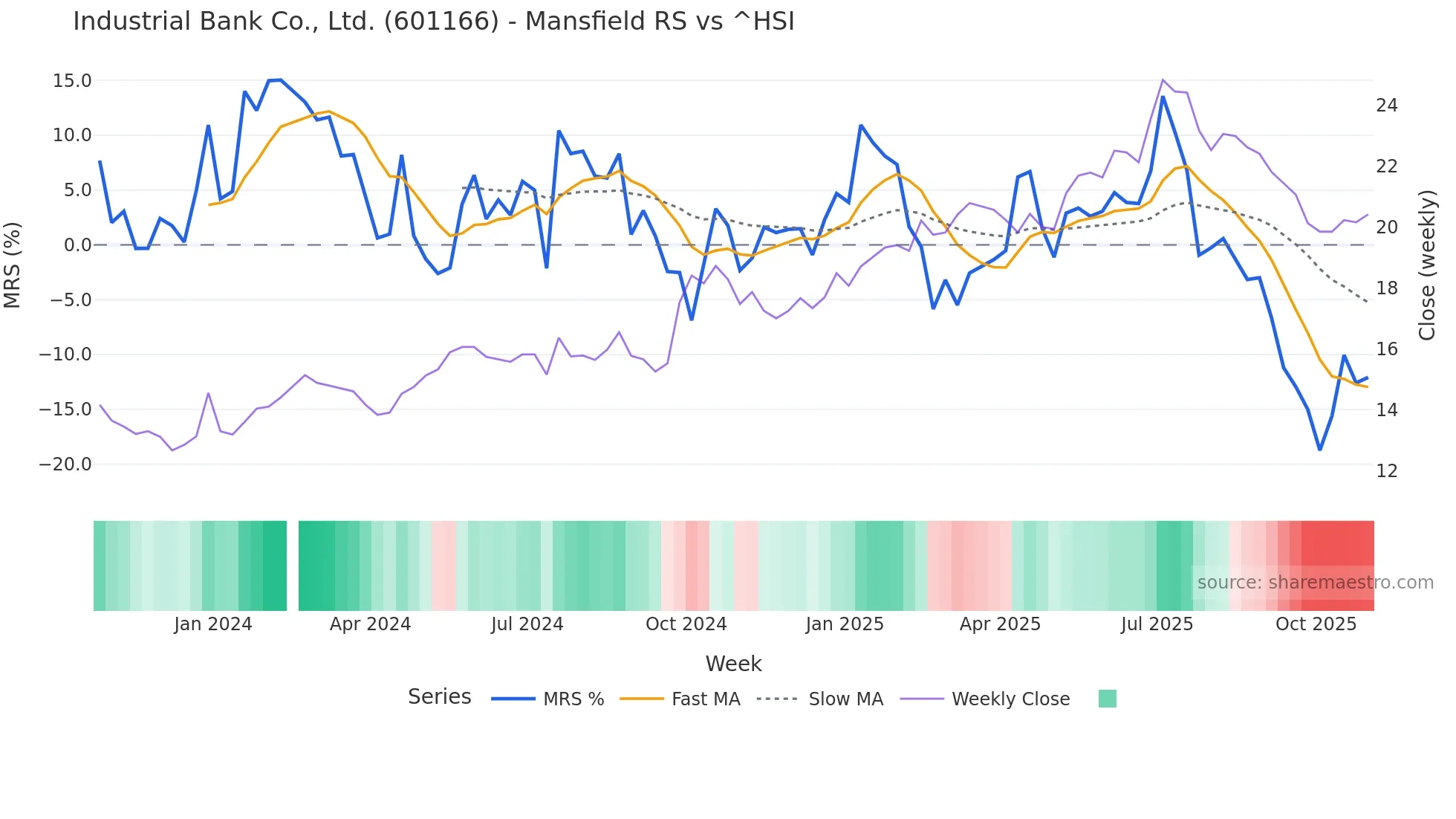 601166 Mansfield Relative Strength chart