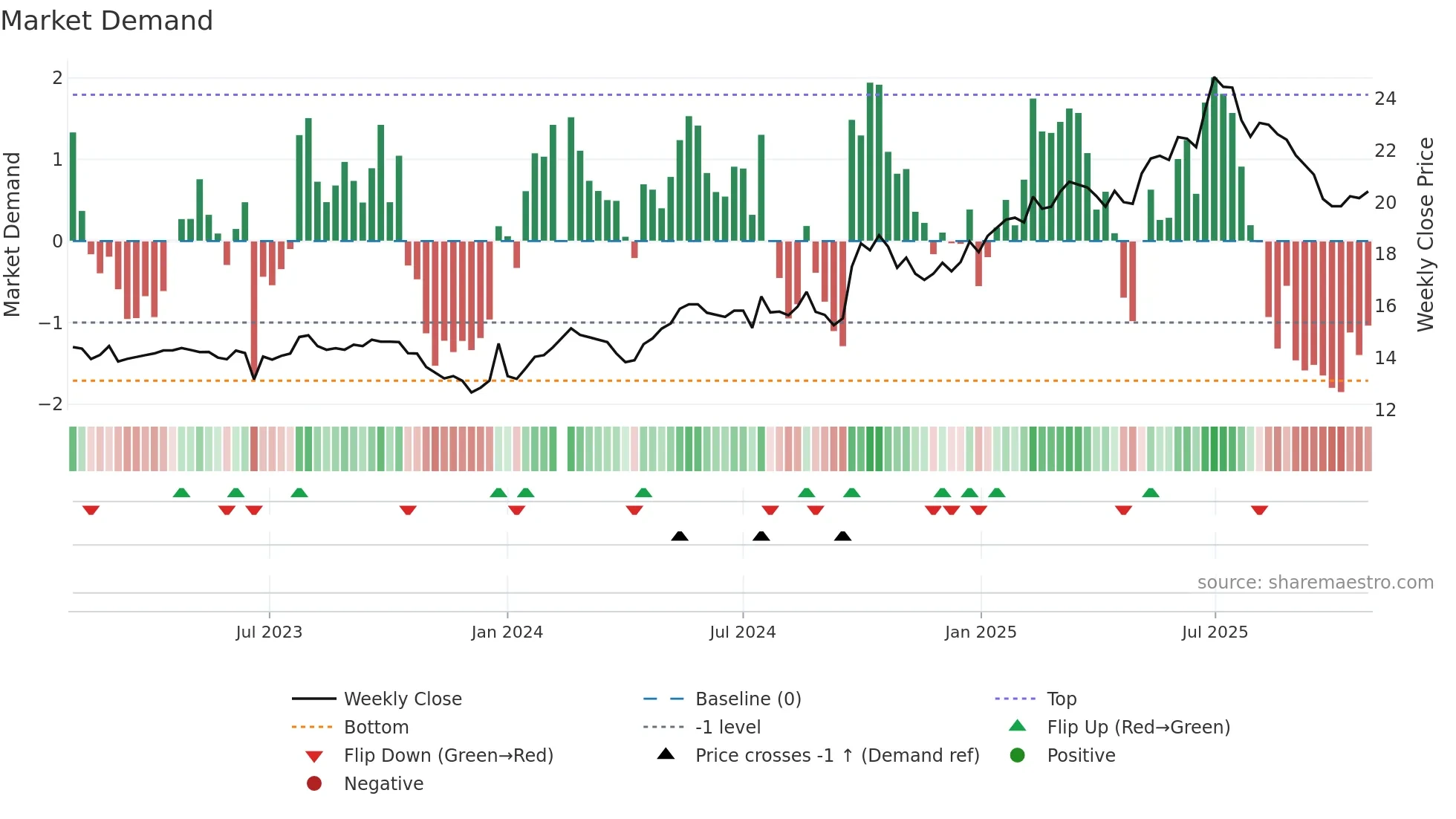 601166 weekly Market Demand chart