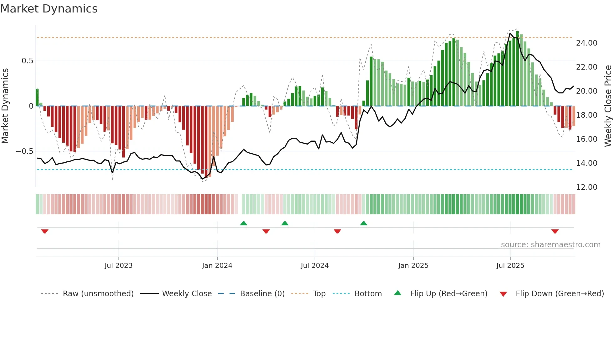 601166 weekly Market Dynamics chart