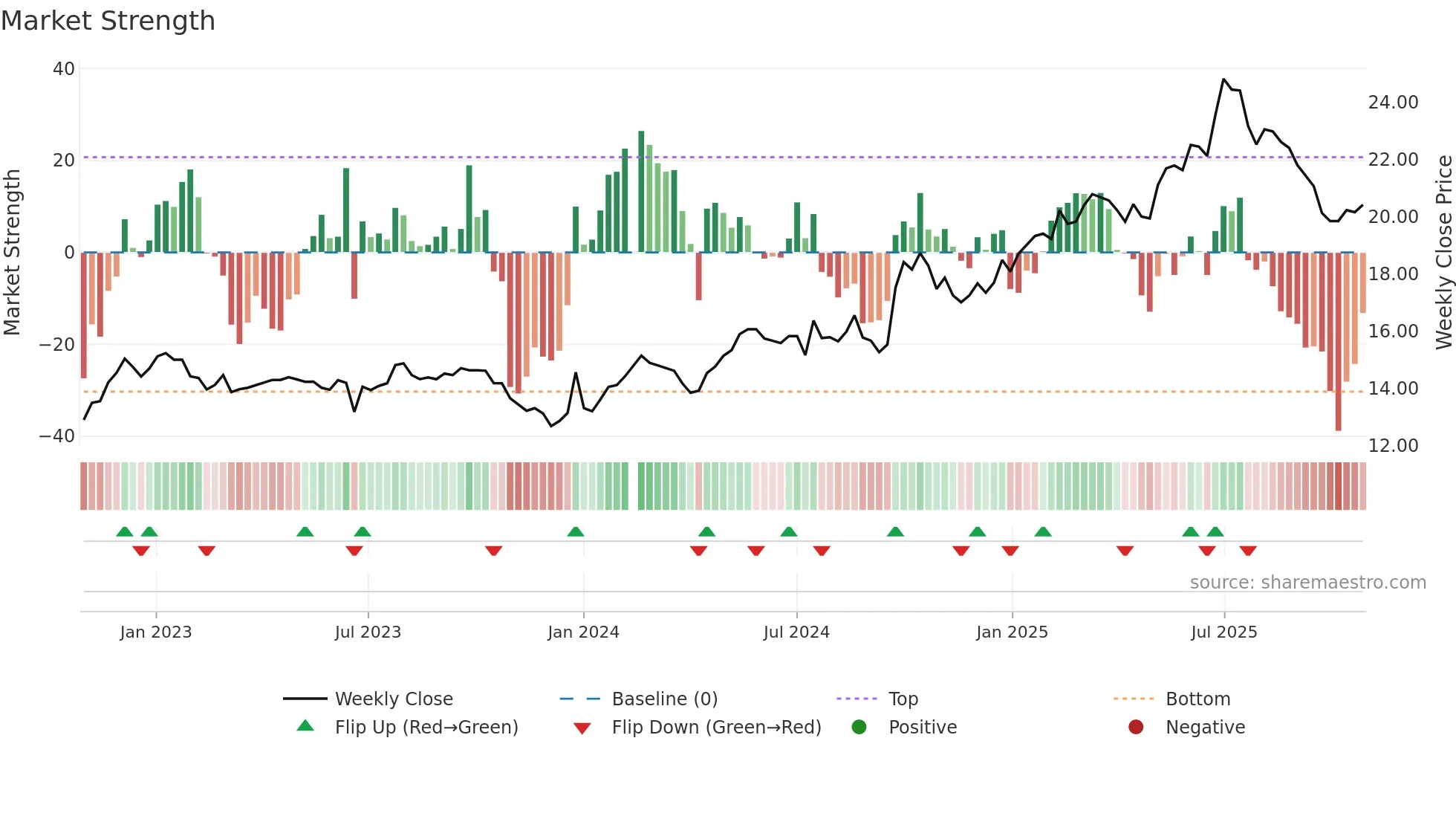 601166 weekly Market Strength chart