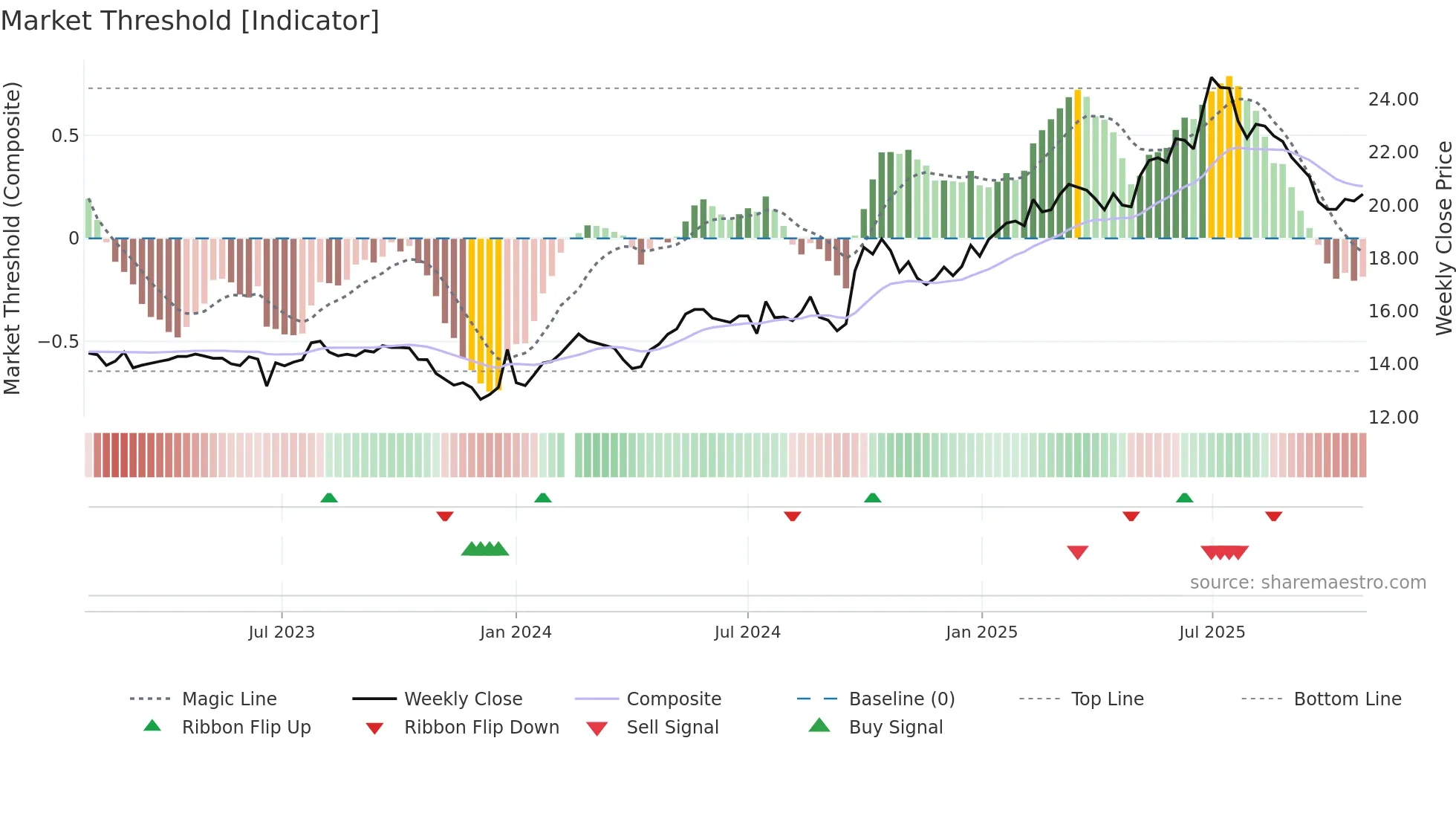 601166 weekly Market Threshold chart