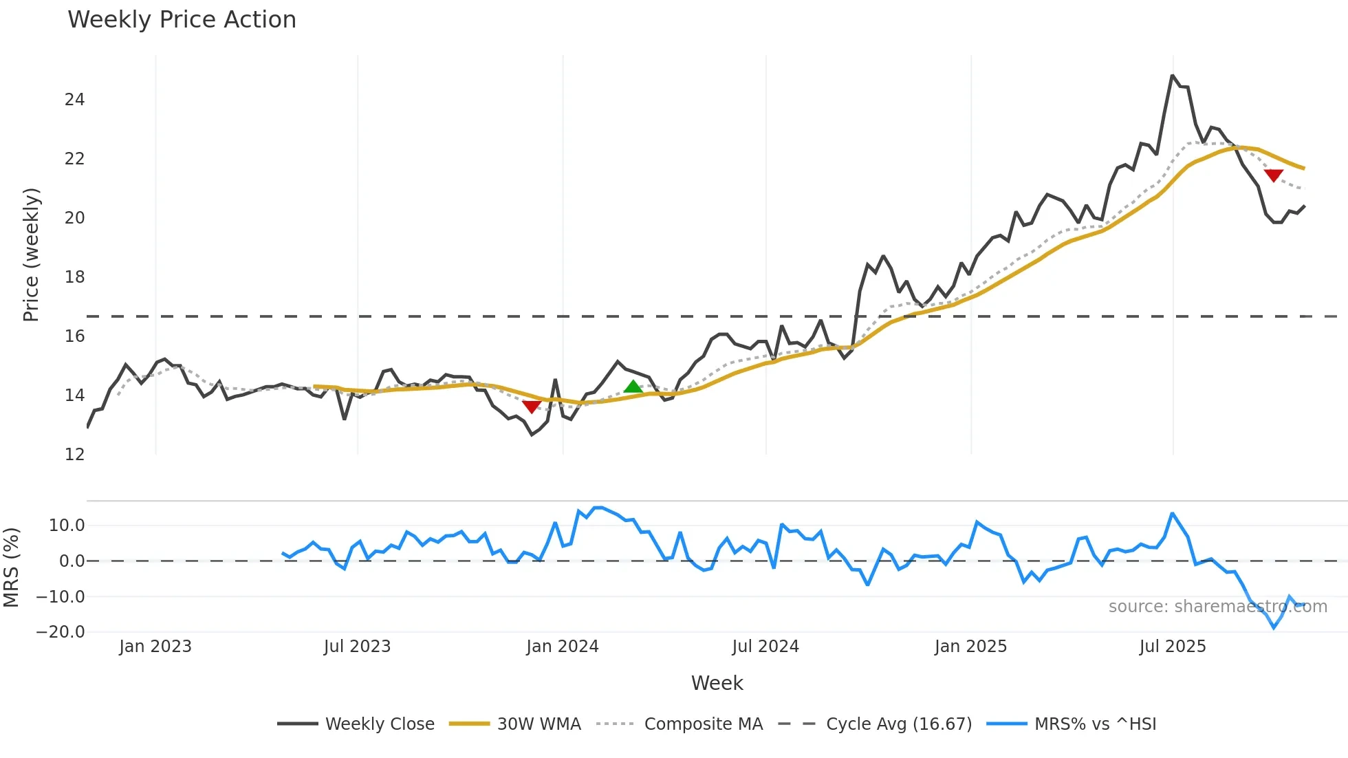 601166 weekly Price Action chart, closing 2025-10-27
