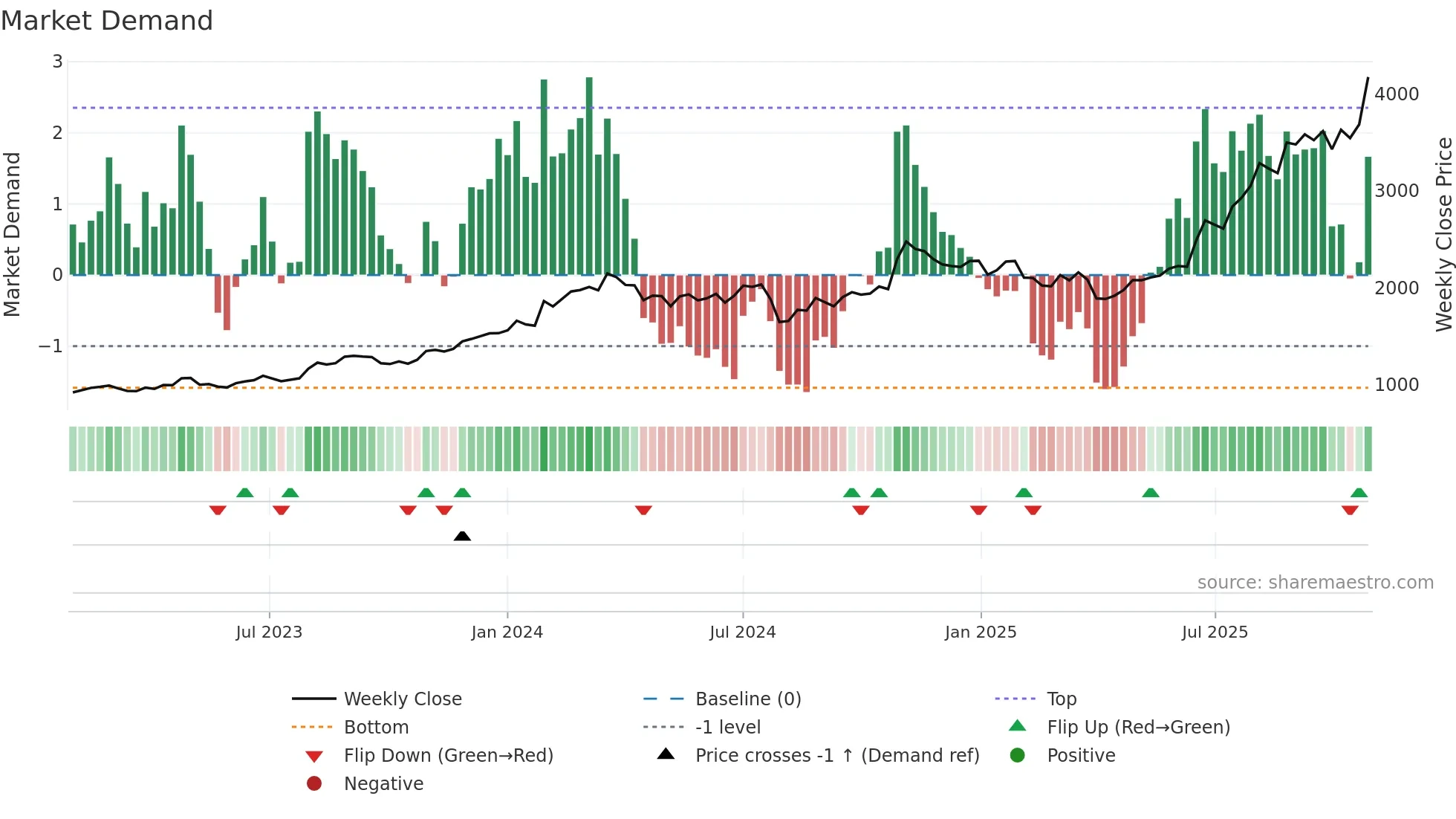 4617 weekly Market Demand chart