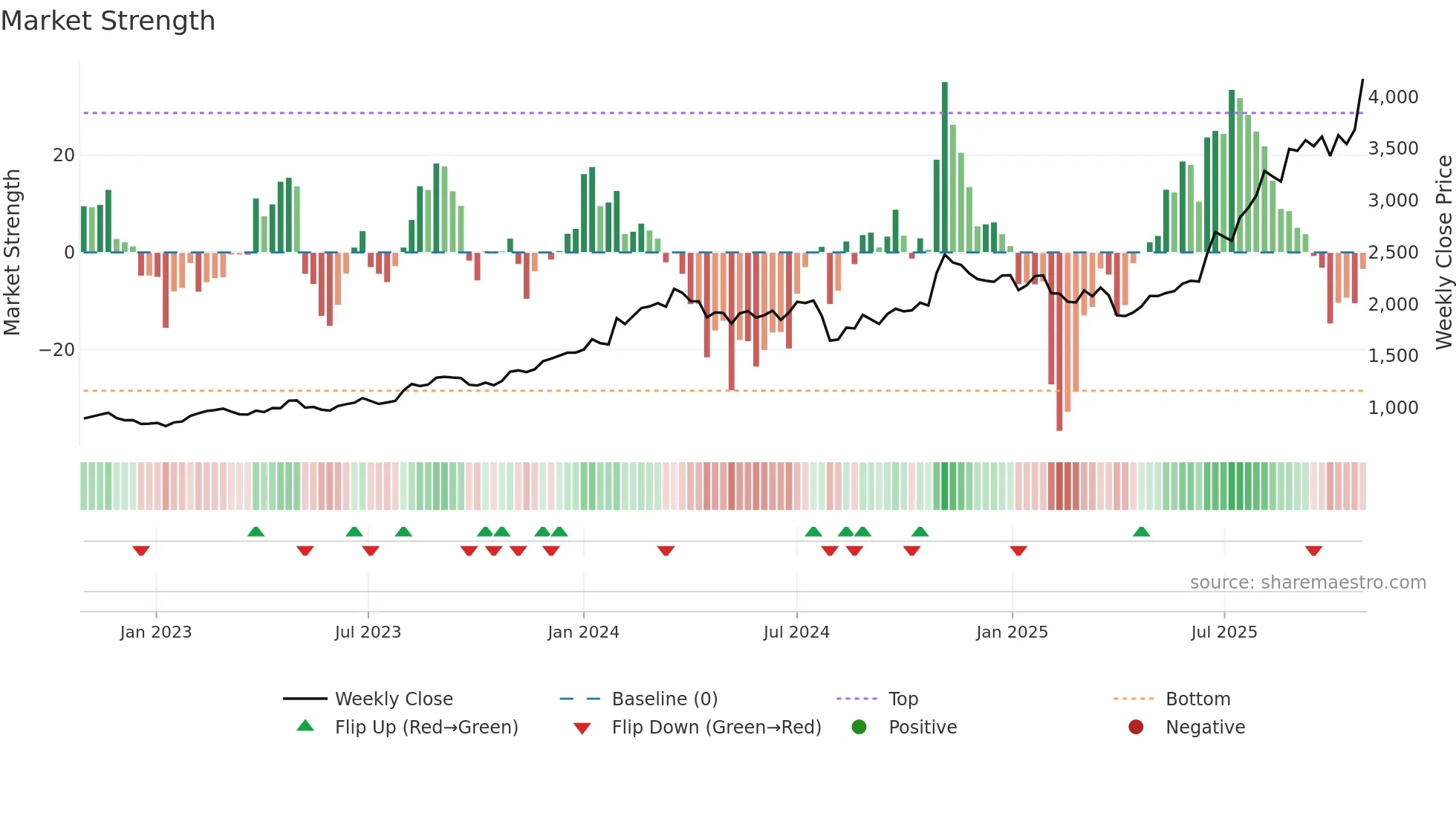 4617 weekly Market Strength chart